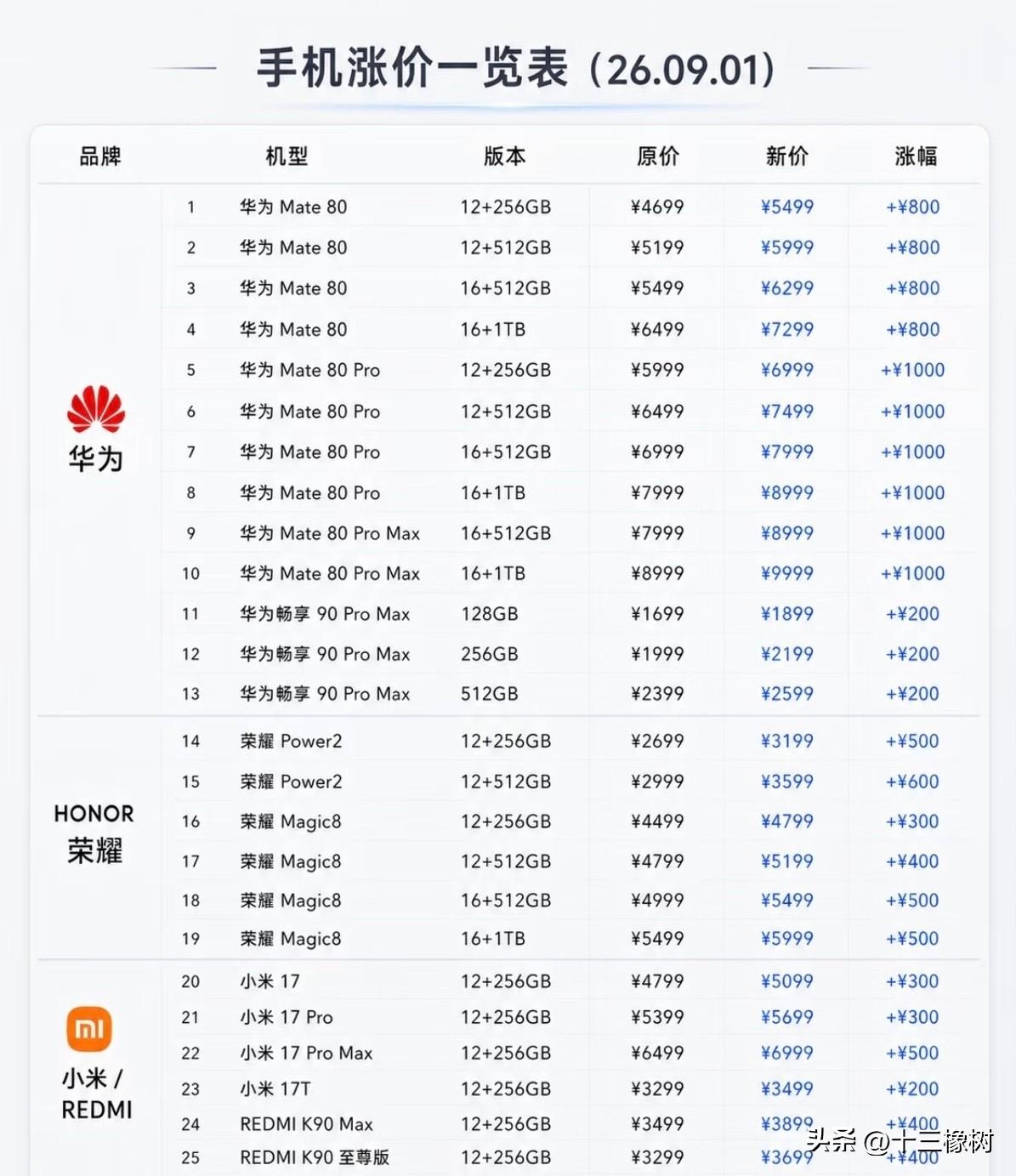 安卓手机和华为手机现在都涨价了，苹果17系列继续维持原价[笑哭]