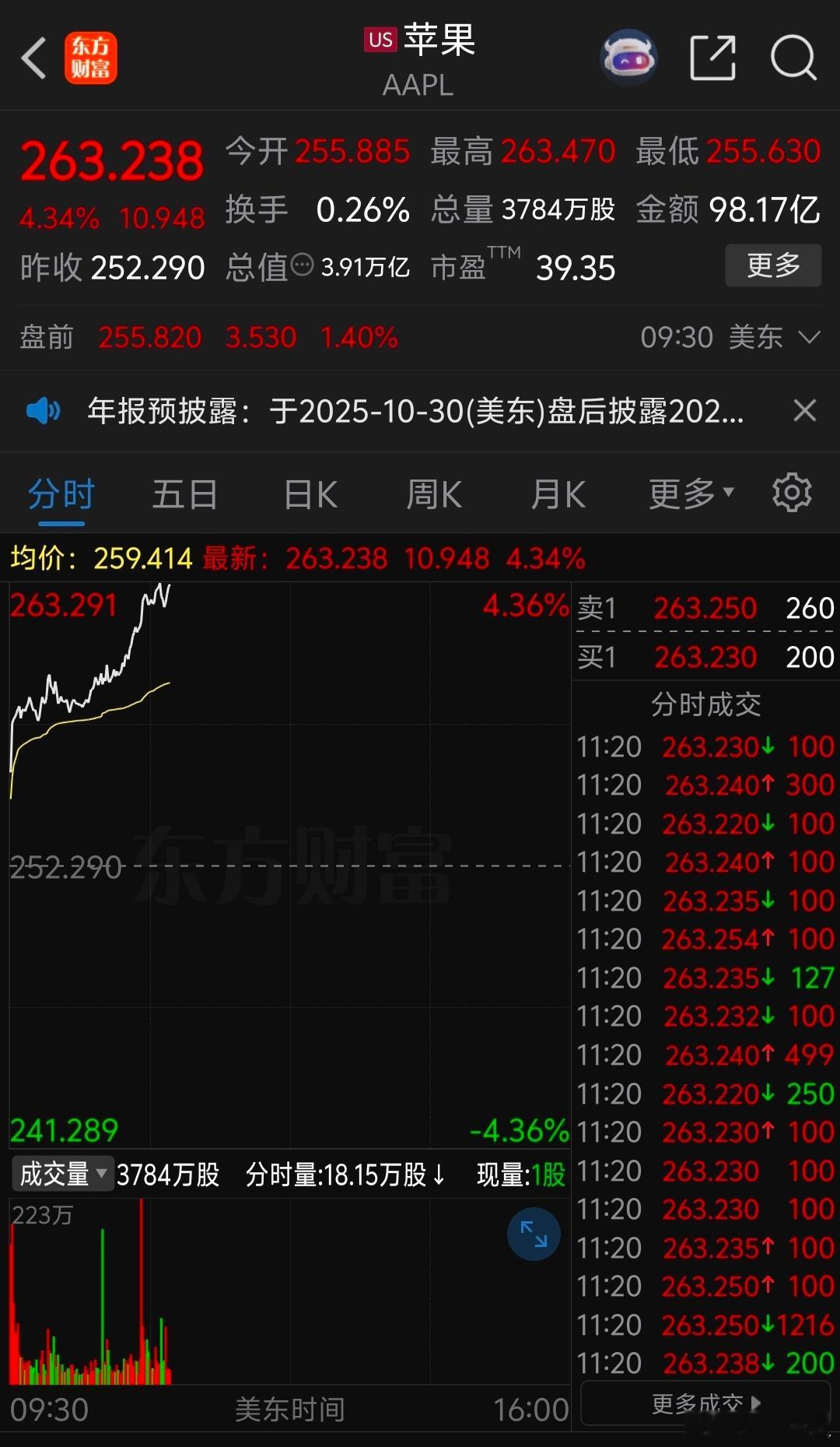 苹果股价创历史新高盘中还在继续拉升一辈子都对标苹果的小米，你得加油啊股票今日A股