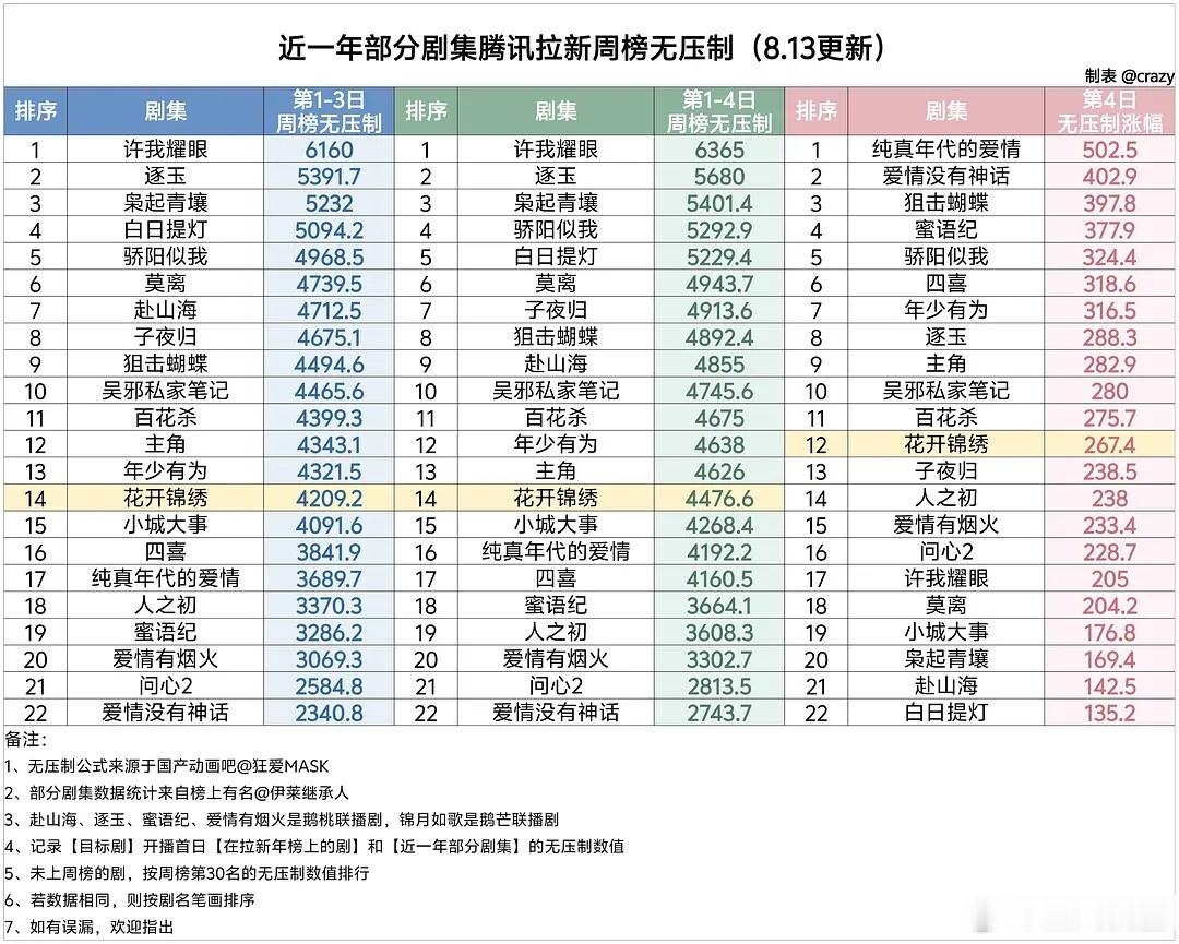 花开锦绣 🐧拉新无压制周榜4476.6，上涨267.4