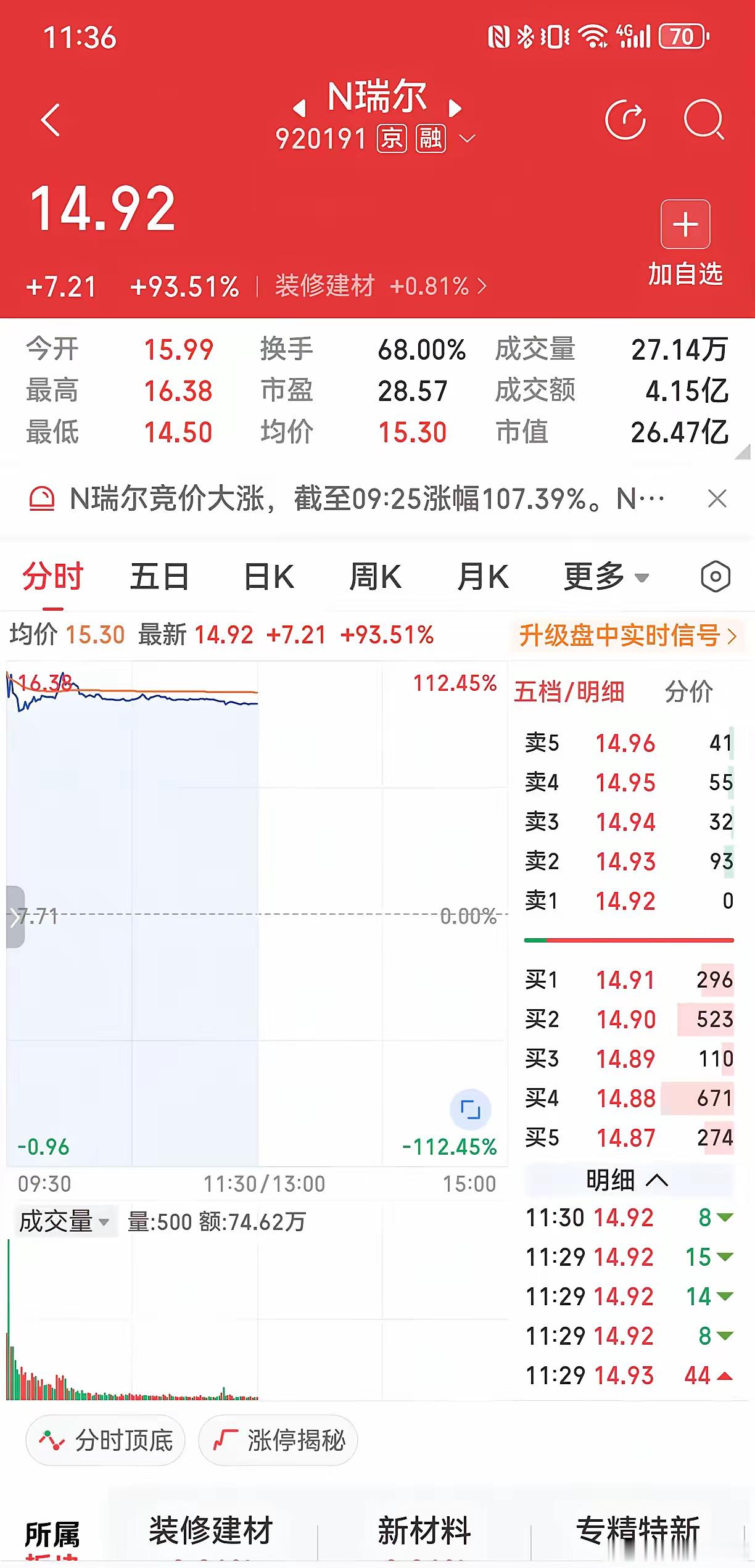 史上最惨新股！中一签仅赚721元，不够一顿火锅钱今天上市的北交所新股 N瑞尔彻底