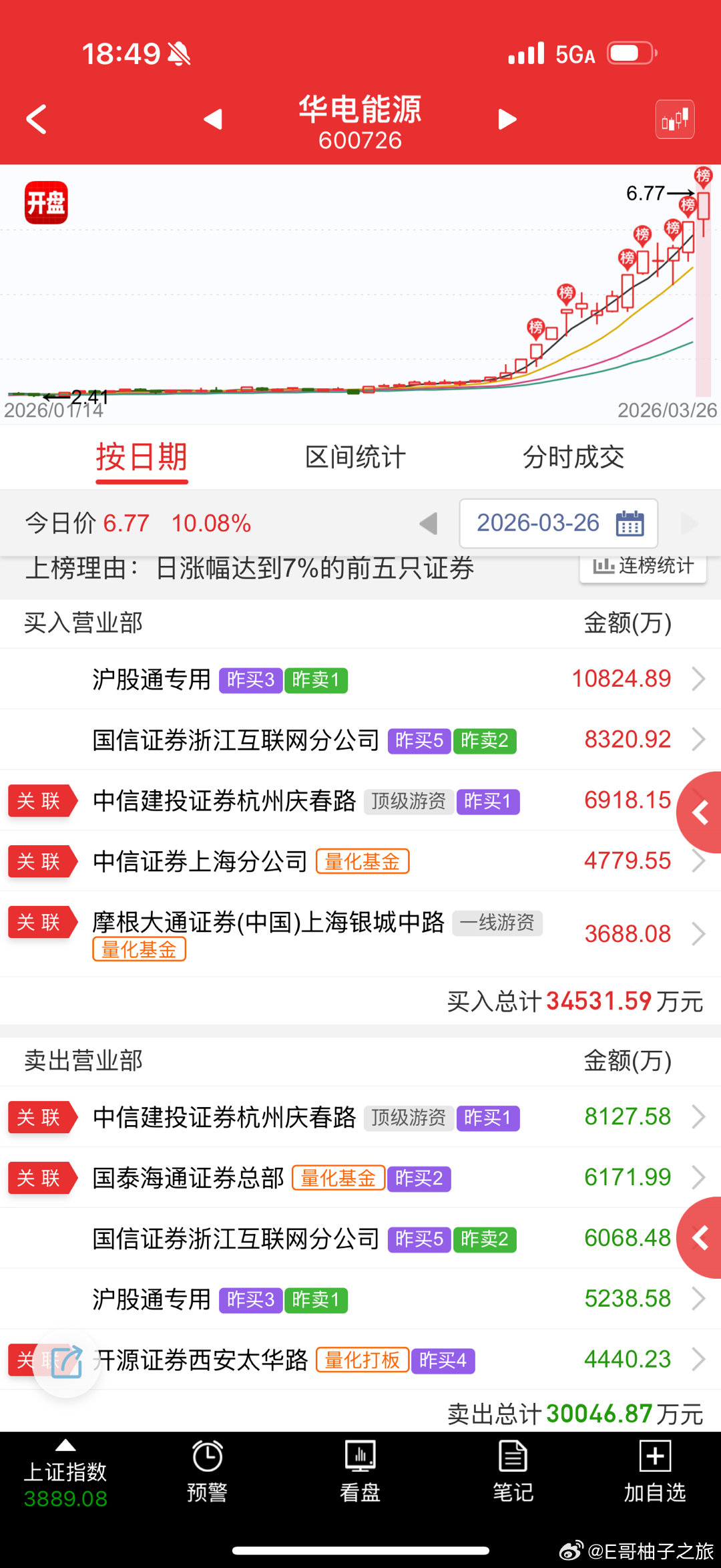 华电能源 sh600726[股票] 尾盘这个硬封真意义不大 