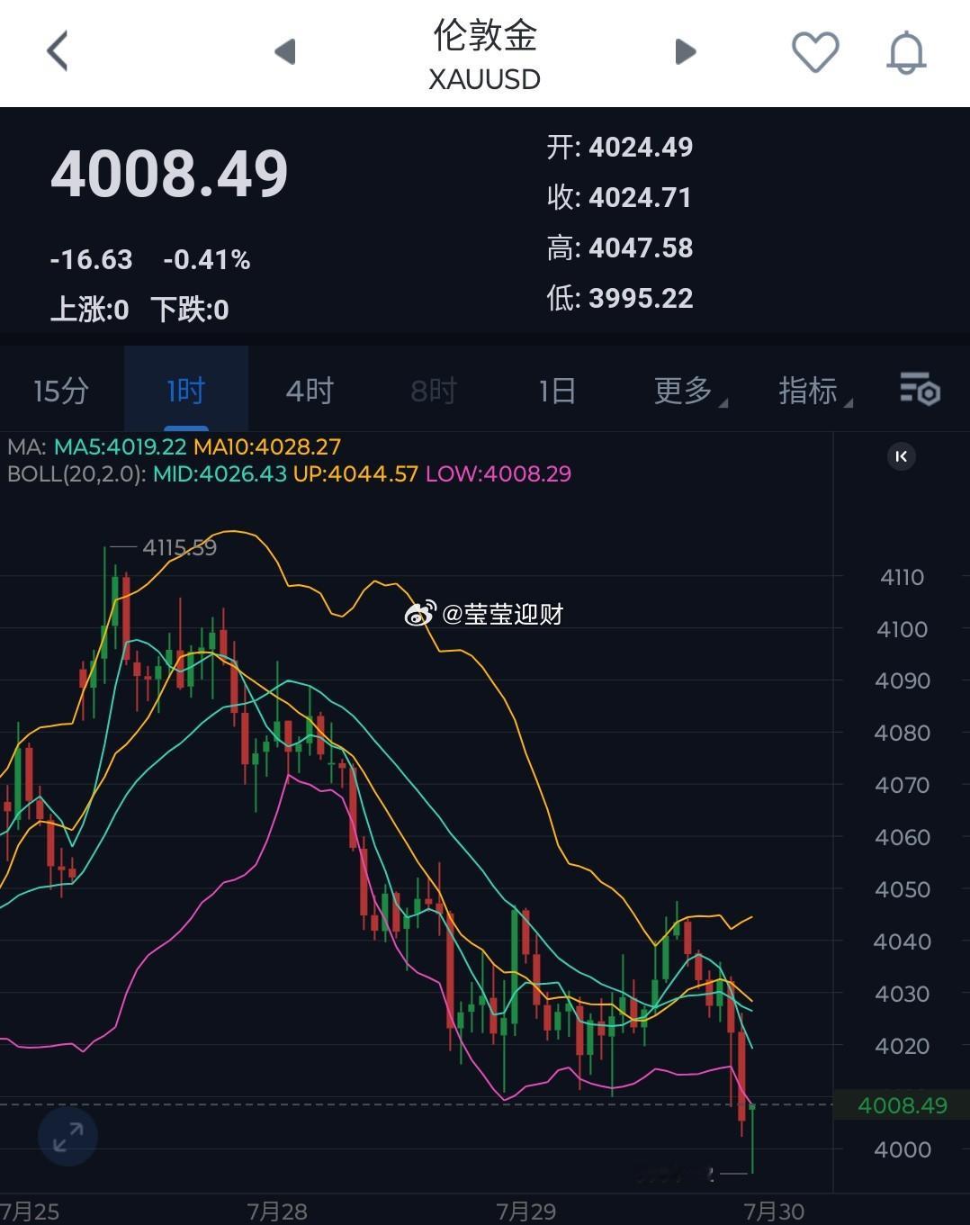 黄金都承压下破4000大关了，仪态也跌破1900关口了，唯独比特币依旧横盘调整…
