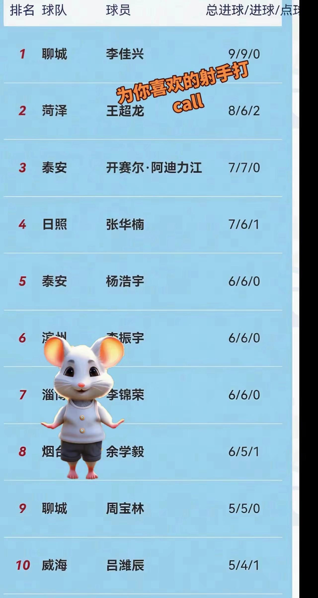 聊城传奇3:0战胜了菏泽曹州，李佳兴连入两球，梅开二度，这事你没听说吗？