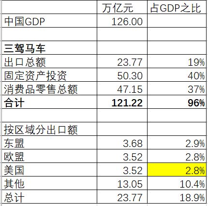 2023年出口到美国的金额占GDP的比例