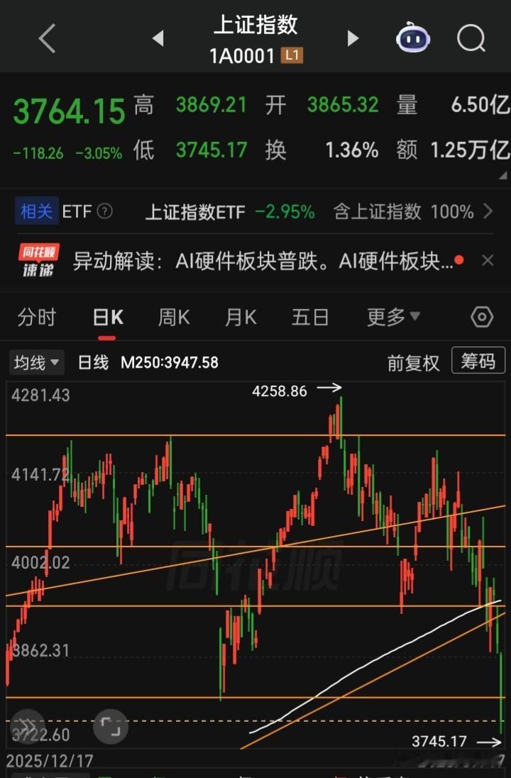 可笑吧，牛市未现形，一周又被打回熊市原形（当然，局部的科技牛发生过，更当然指数这