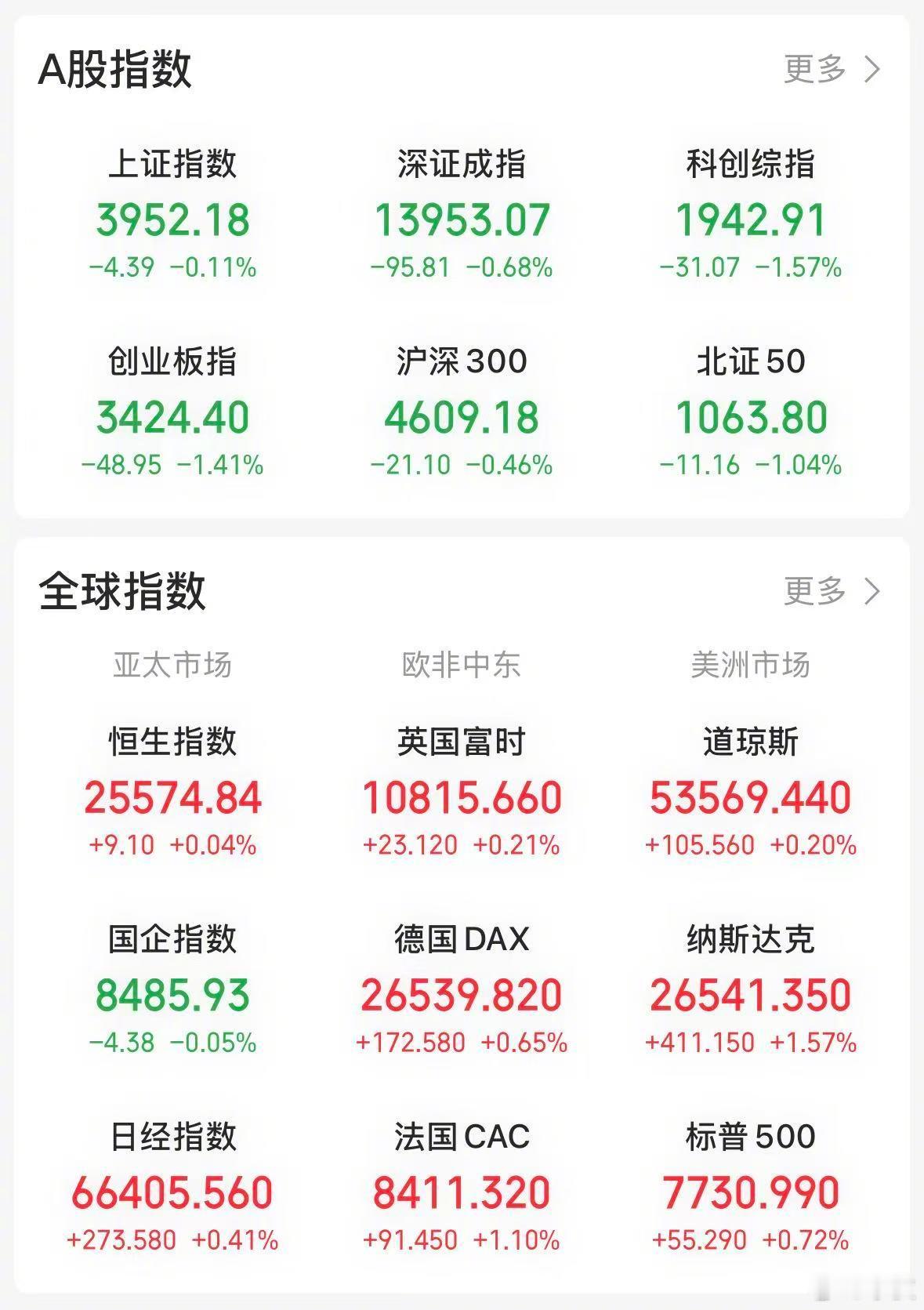 【今日看盘】功亏一篑。沪深两市在收盘前半小时最终还是跳了水。“两瓶酒”、“三桶油