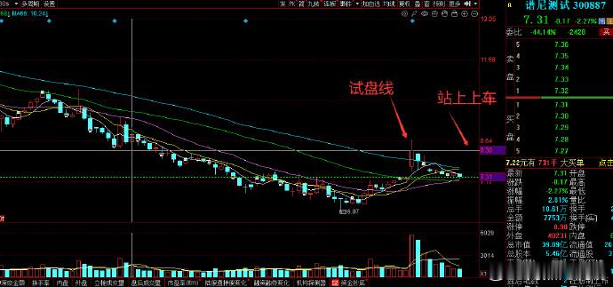 长期下跌的票如何识别主力启动信号，一般主力要先用试盘线来测试上方抛压（此线接近涨