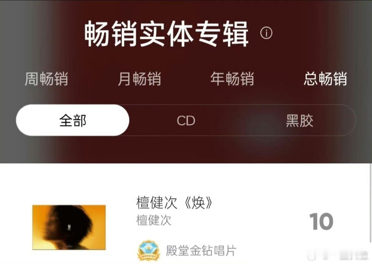 檀健次二专实体《焕》年榜第三，总榜第十了！ 