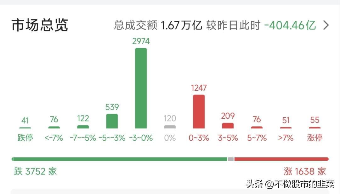 四月收官：跌停潮下的信号，如何在泥沙俱下中锚定优质标的？
 
四月下旬的A股，跌