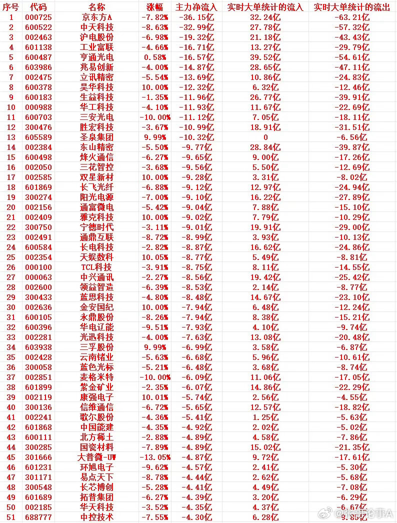 6月10号尾盘30分钟，主力资金“大幅卖出”的个股名单！1 000725 京东方