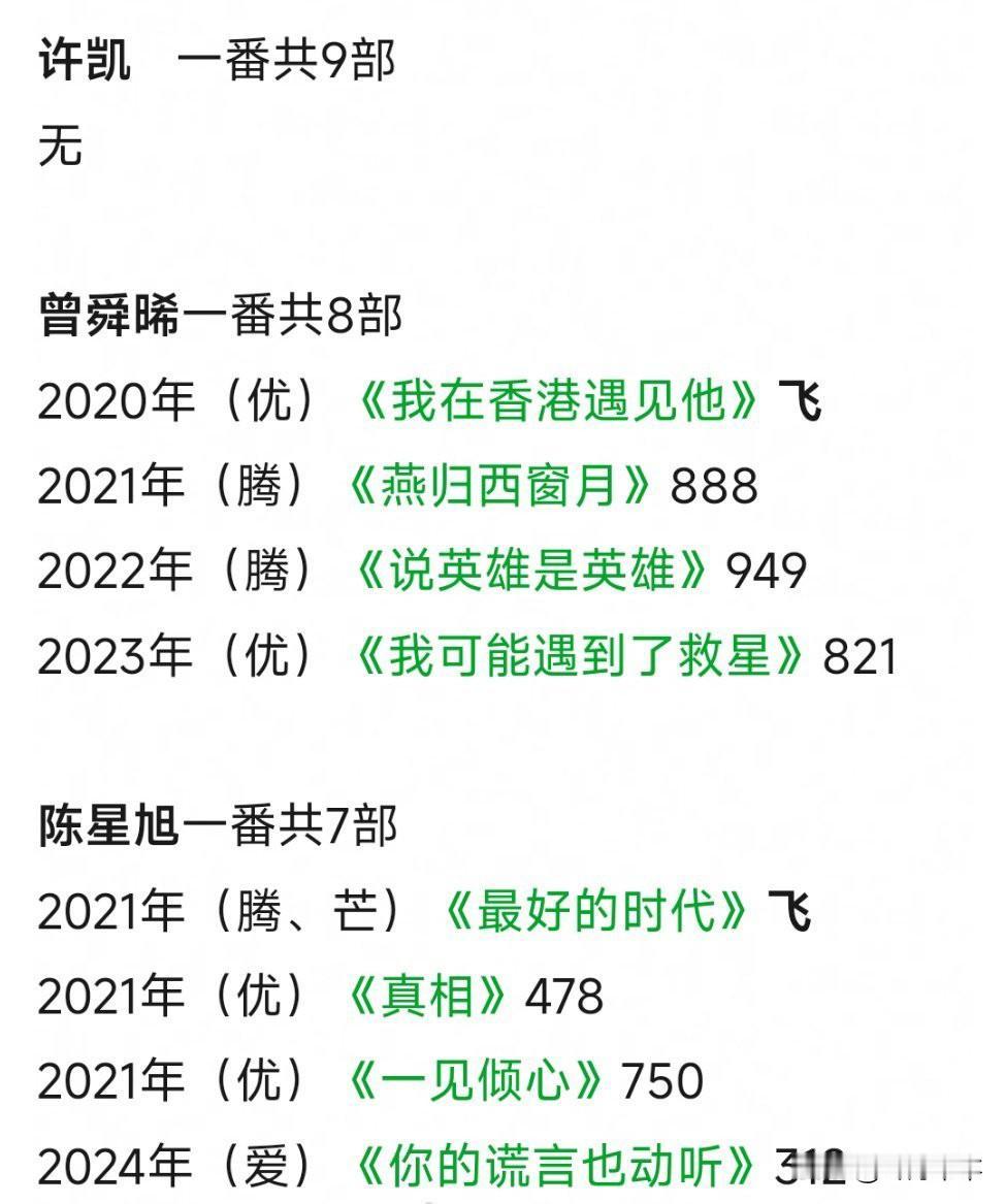 95生电视剧一番云合集均低于＜1000汇总，许凯一番剧最多，全部都是一千万以上的