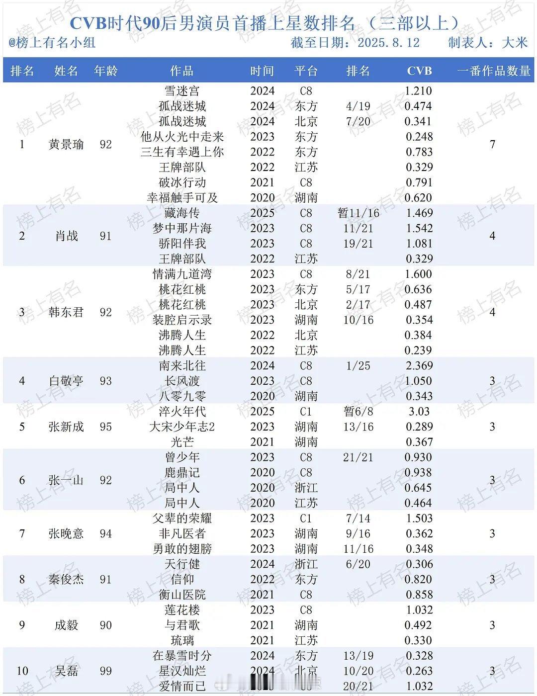 cvb时代90后男演员首播上星数排名 ​​​