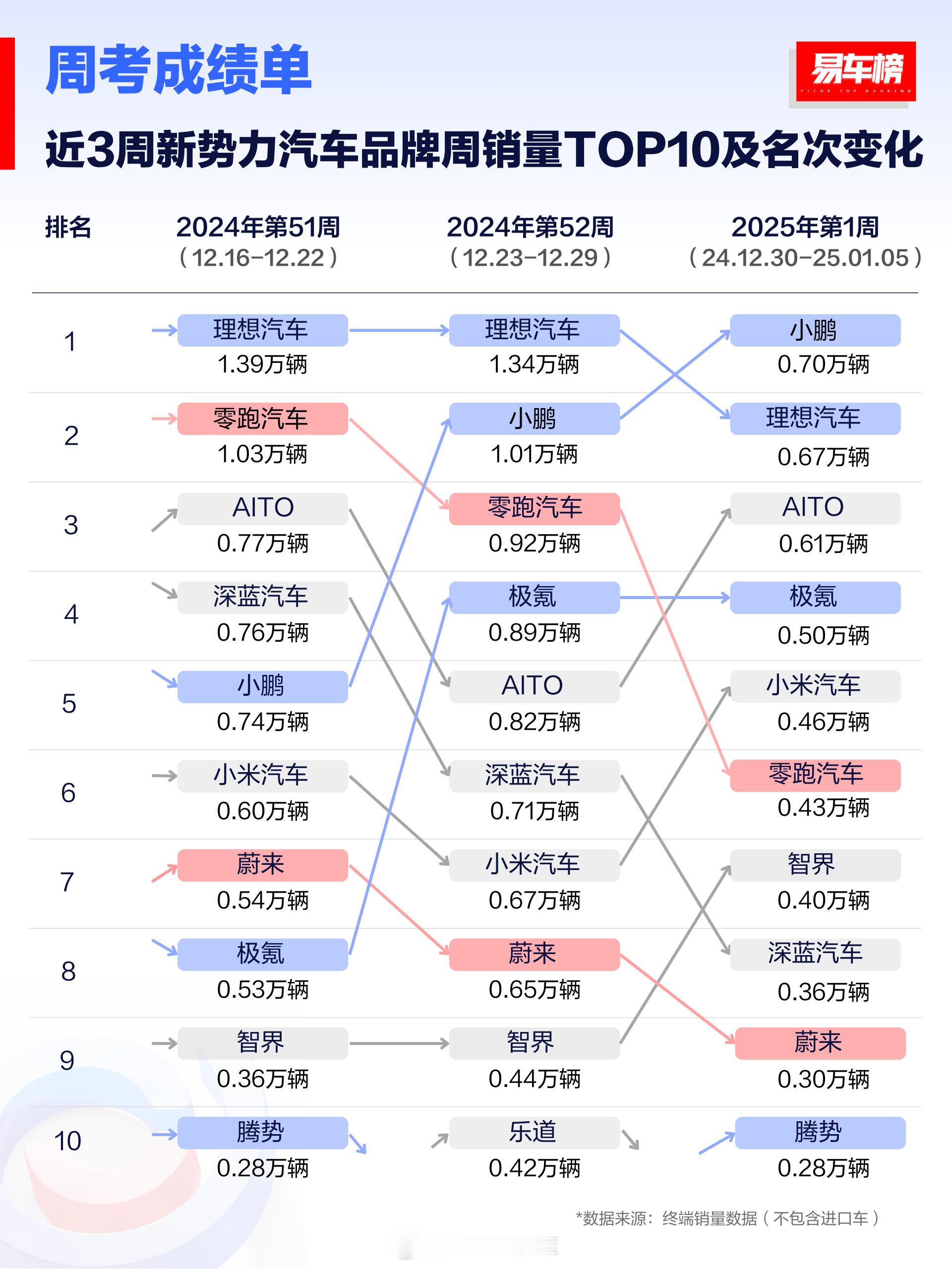 从理想周销量榜的第五名到第一名，小鹏用了 3 周的时间。大家觉得下周销量榜出来后