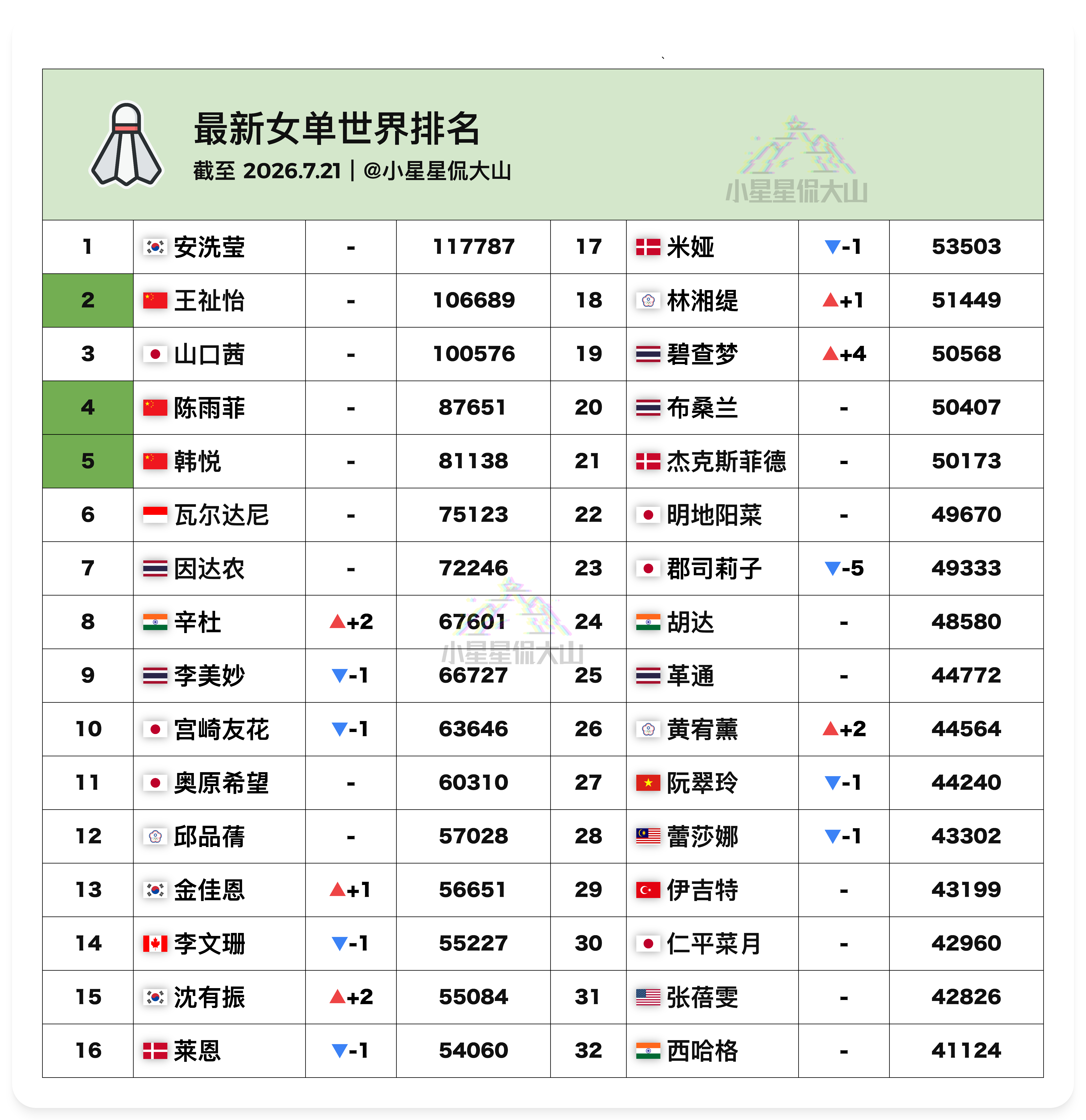 【最新女单世界排名：辛杜重回前八 碧查梦排名新高】🇨🇳王祉怡 2🥈山口茜 