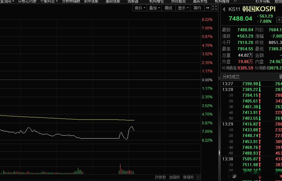 小韩子翘起来，我们的指数跟着V，，问题是我们口袋里的米米到哪去了