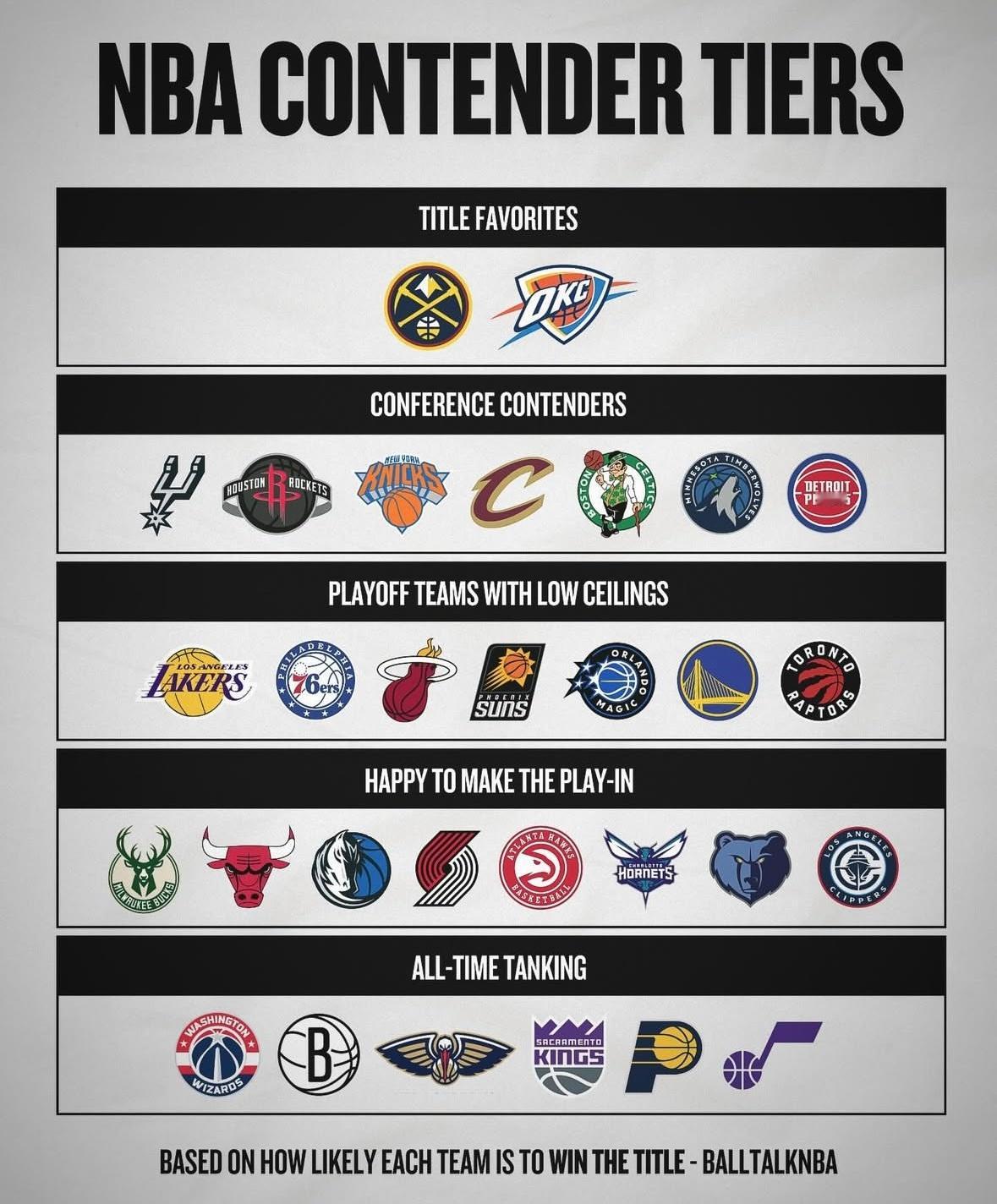 美媒BALLTALKNBA基于各队夺冠可能性分级第一档：夺冠热门丹佛掘金俄克拉荷
