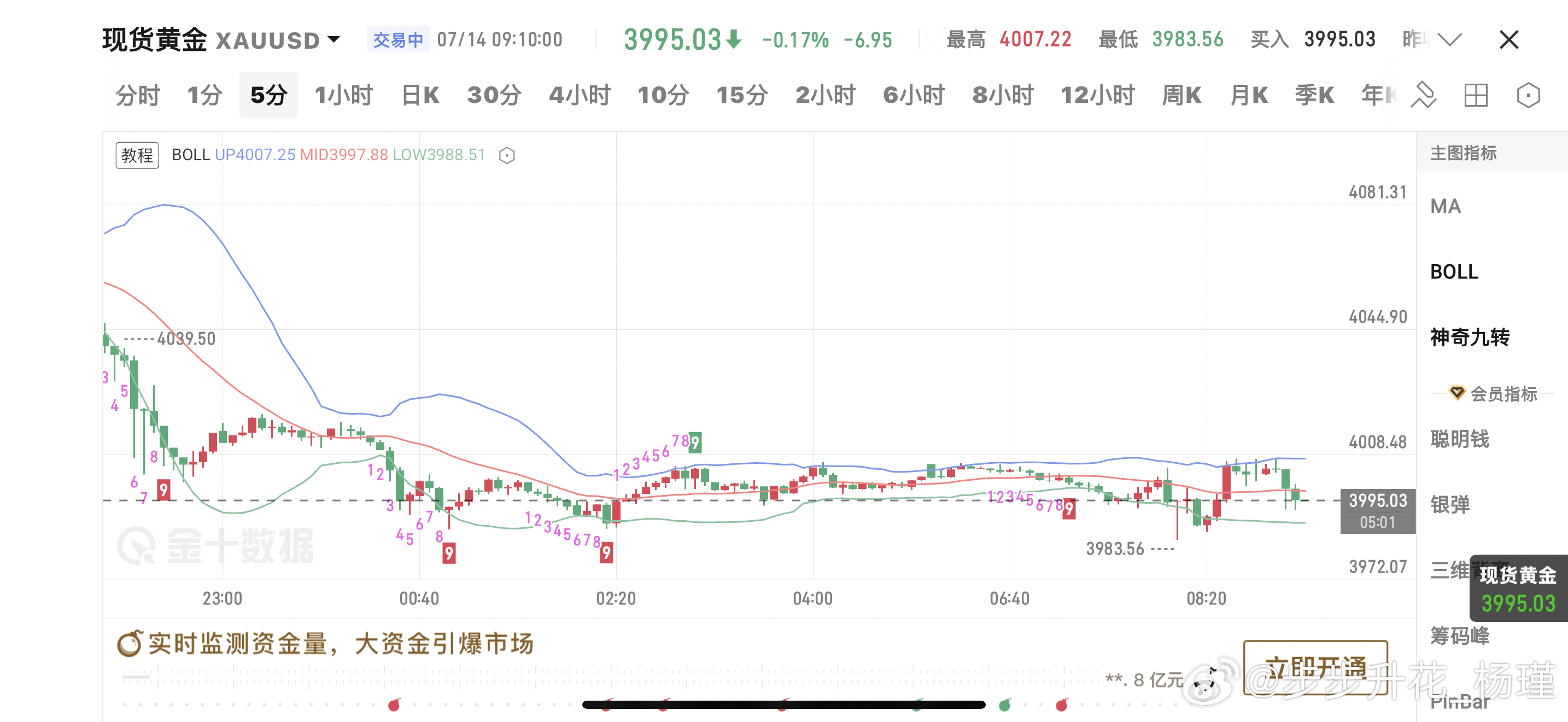 7.14早间黄金思路：昨日晚间黄金持续震荡下行，小时图走势弱势尽显，空头势能持续