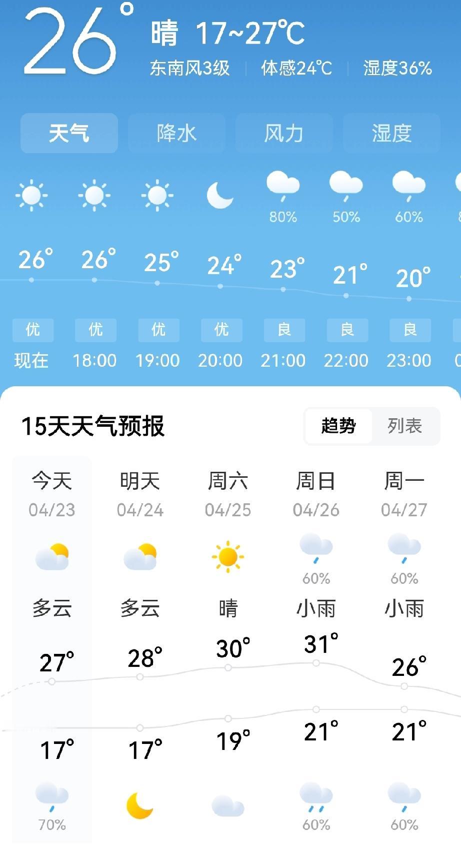 重庆的天气，在经历两天下雨天气后，又开始变晴朗了哦！今日明显感觉热了哦！从后天，