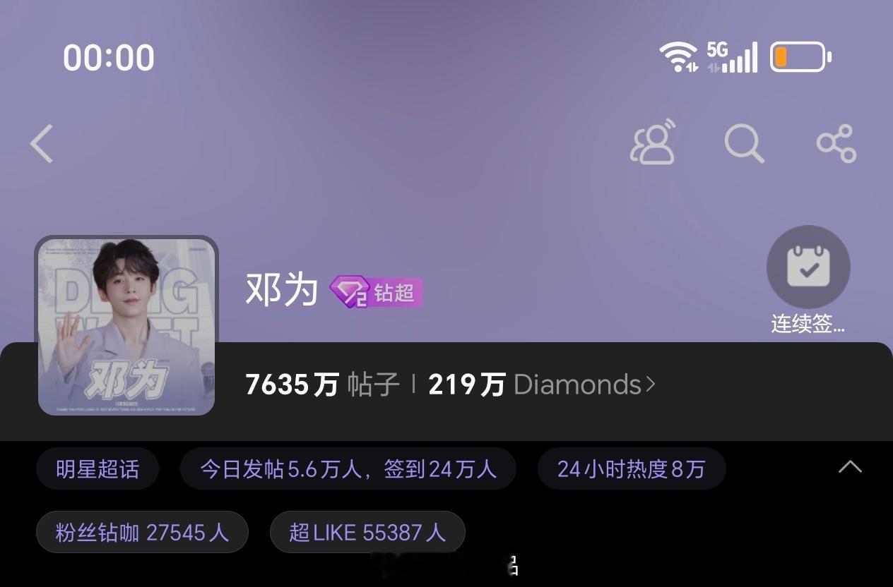邓为昨日超话发帖量突破5.6万+，超like5.5万+这数据好厉害呀，钻石们棒呆