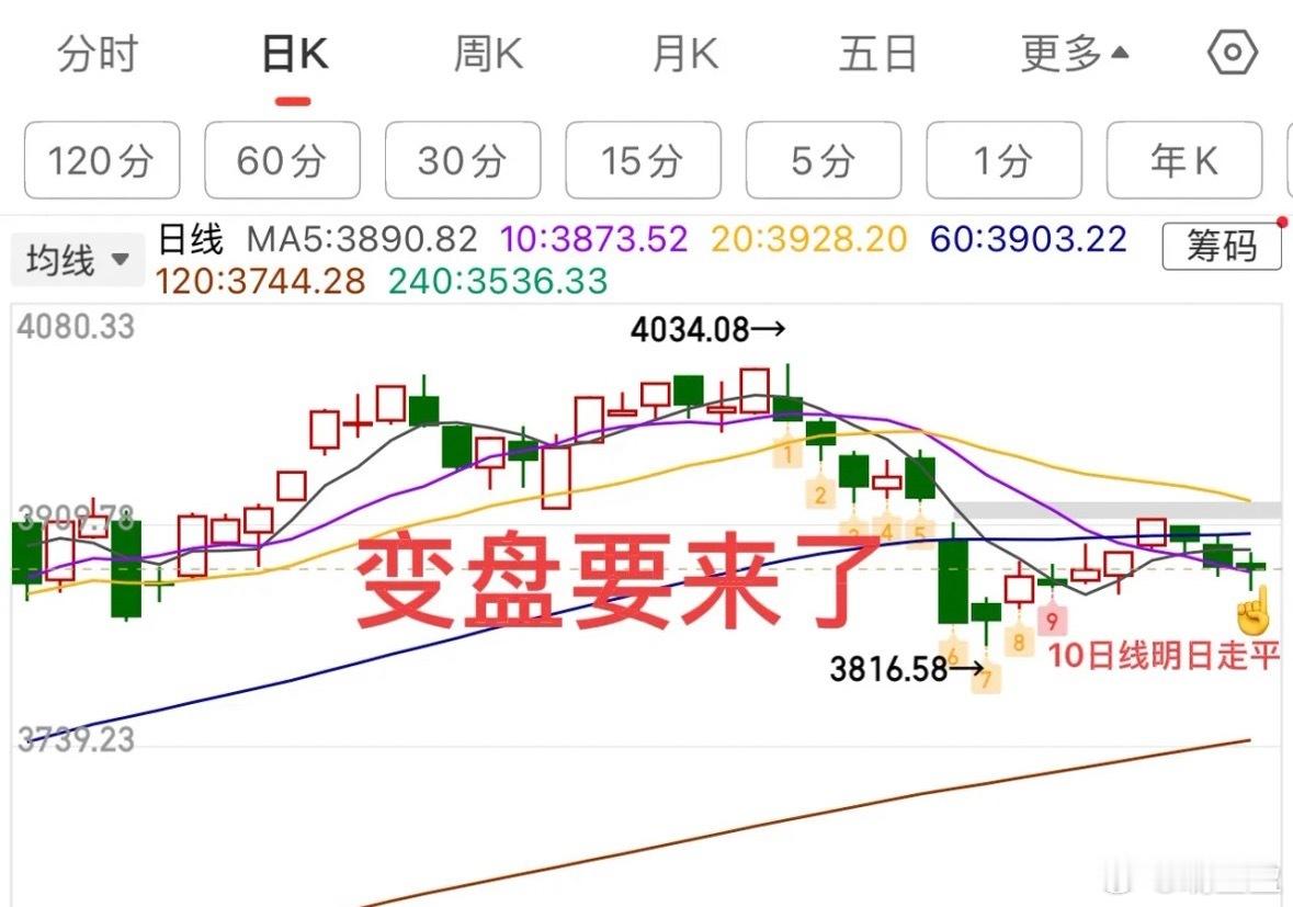 市场割裂至极致！1.5万亿成交下4000股下跌，十字星+10日线共振迎变盘周四A