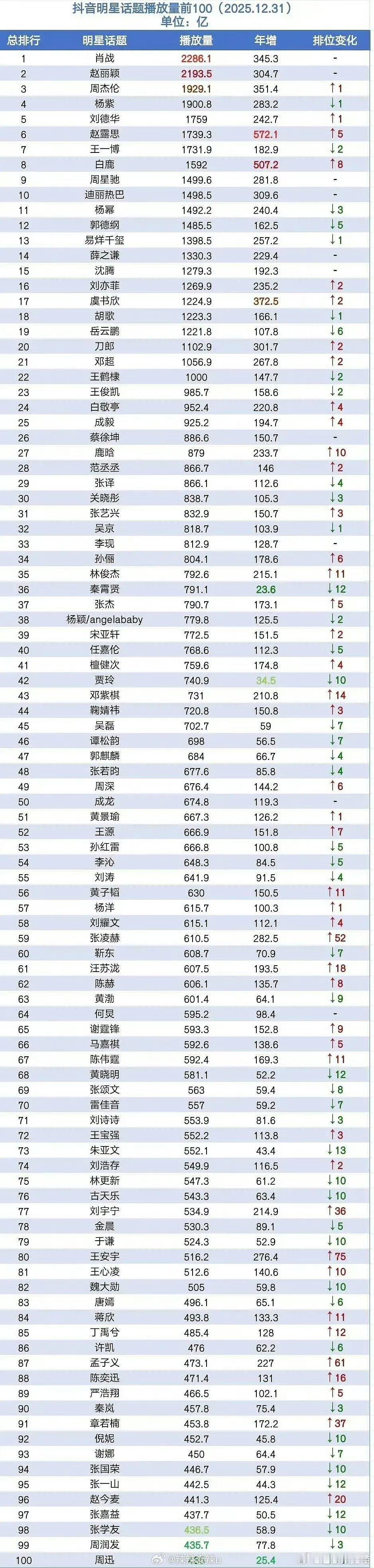 2025年明星抖音话题播放量及增量统计赵丽颖全明星第二，女明星top1 