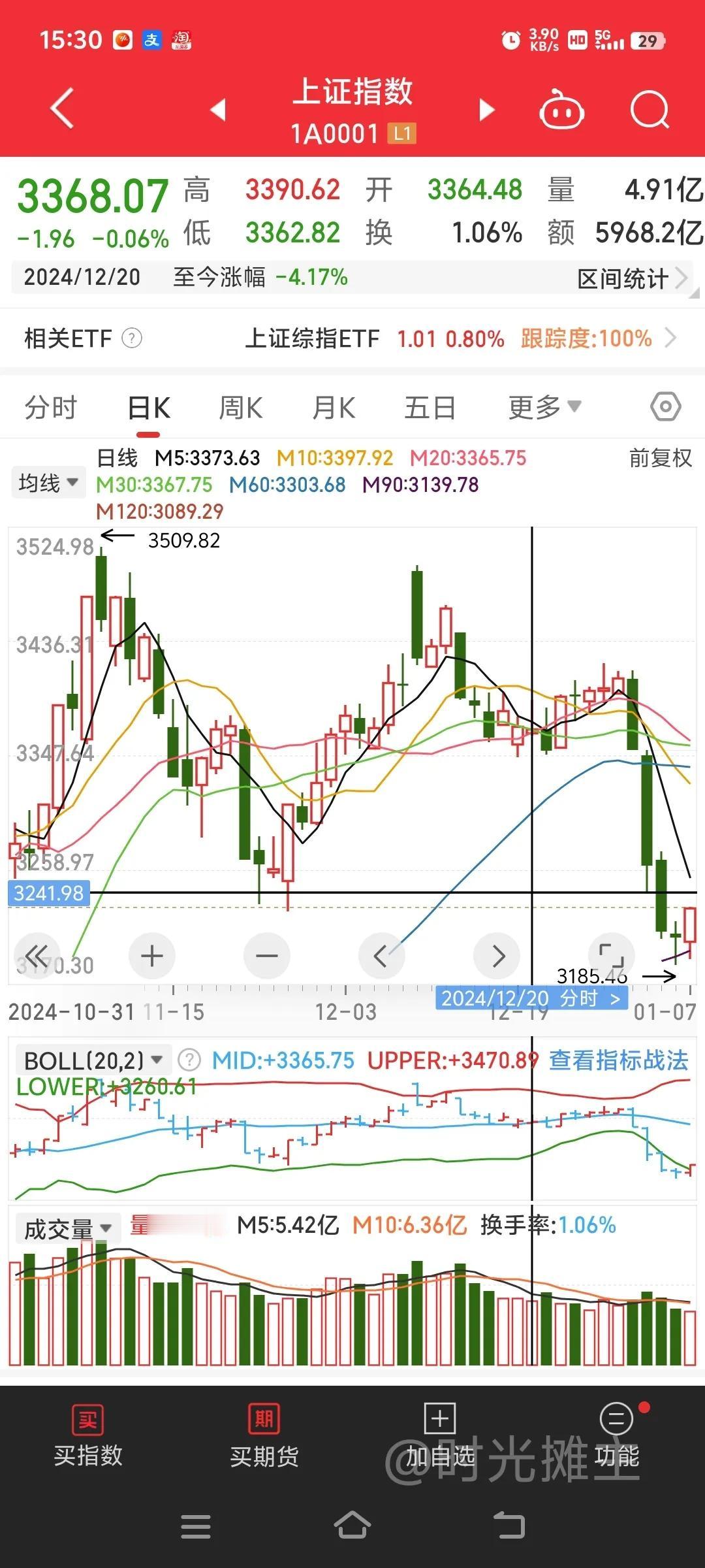 反弹高度就在这里。
市场午后由证券带着拉了一波，终于见红了，但是无论个股还是指数