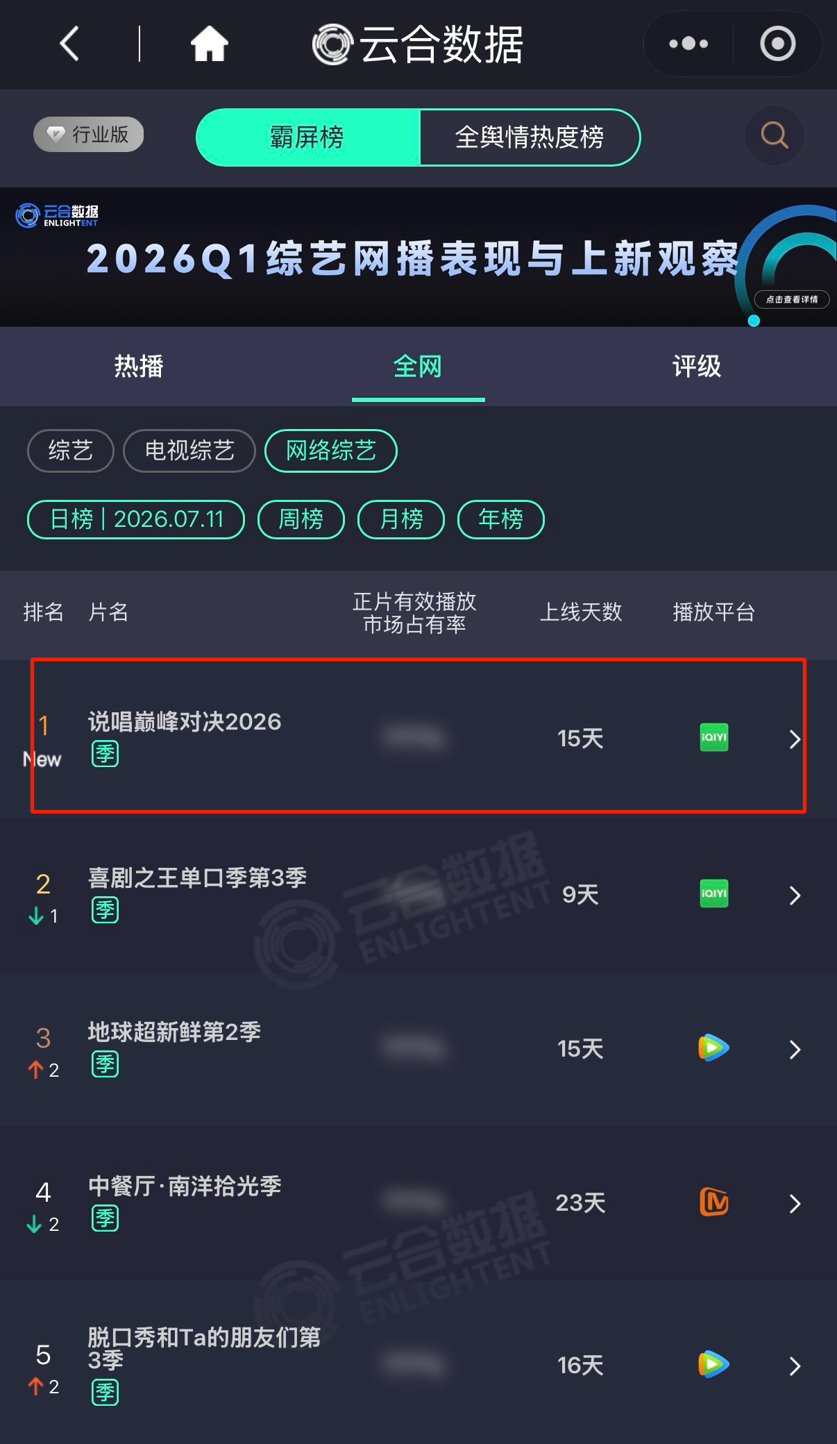 严浩翔在无宣发情况下稳定发挥严浩翔依旧在有效播放上取得佳绩 严浩翔在无宣发情况下