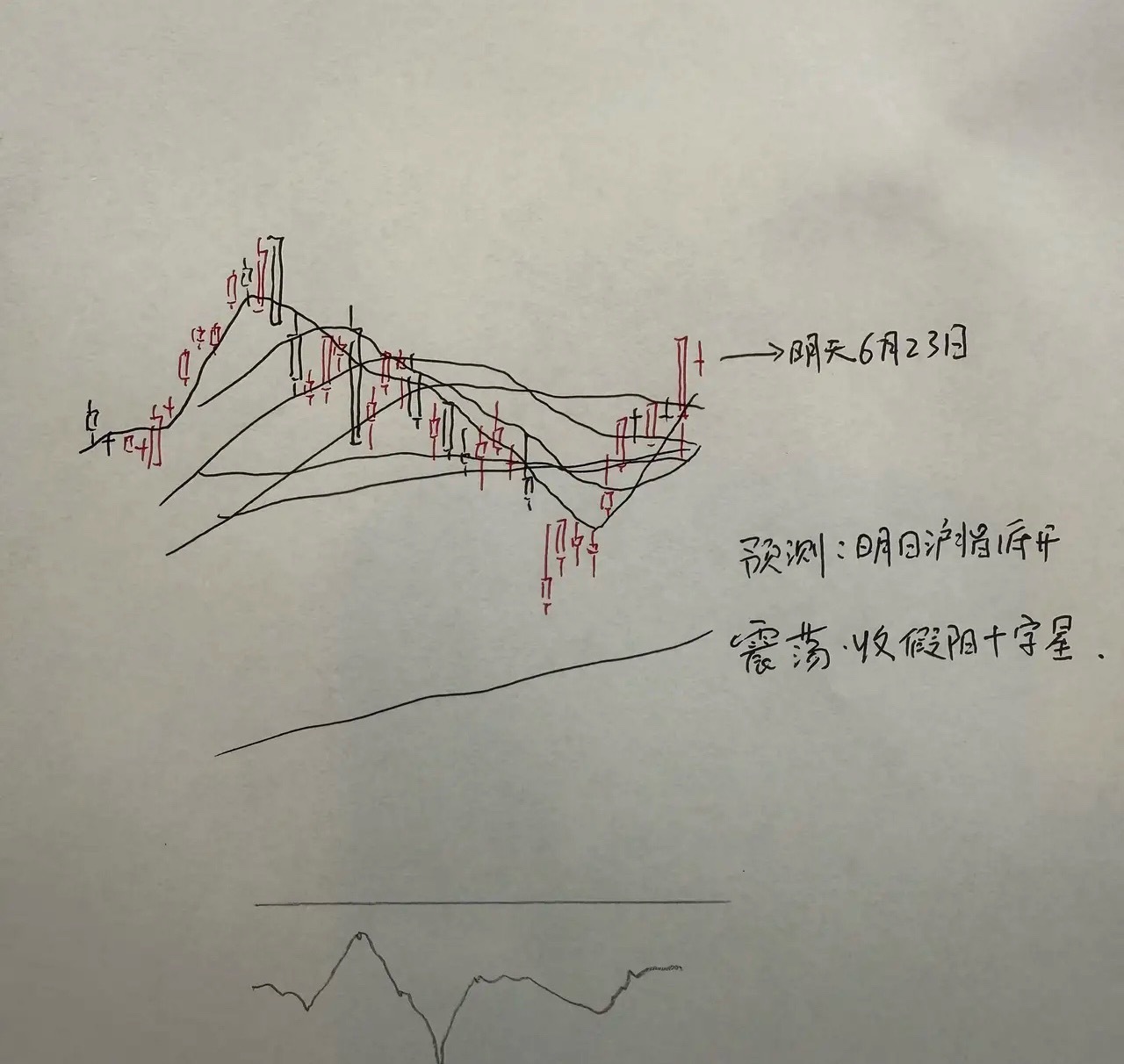 明天A股怎么走？到底是涨是跌？我做了一个大胆的预判为什么这么预判？三个具体理由：