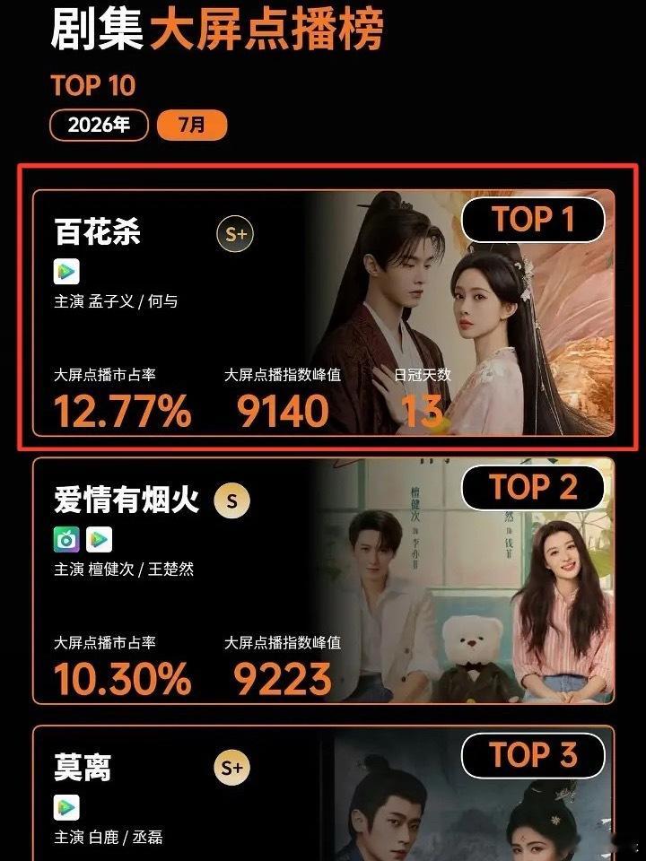 孟子义、何与百花杀登顶7月剧集大屏点播top1，日冠天数✖️13 