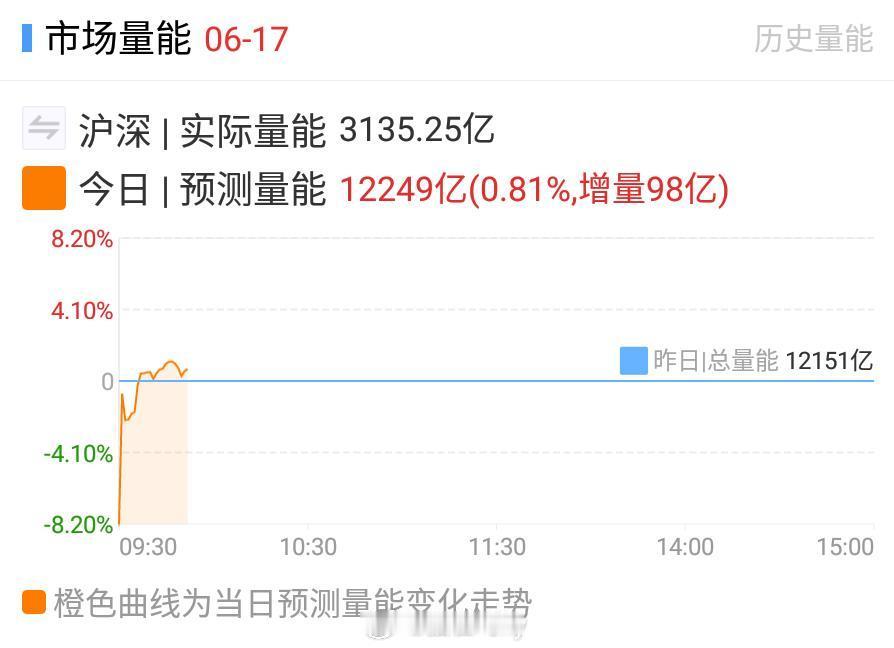 量能挺可以按轮动做就ok，别追来追去 ​​​