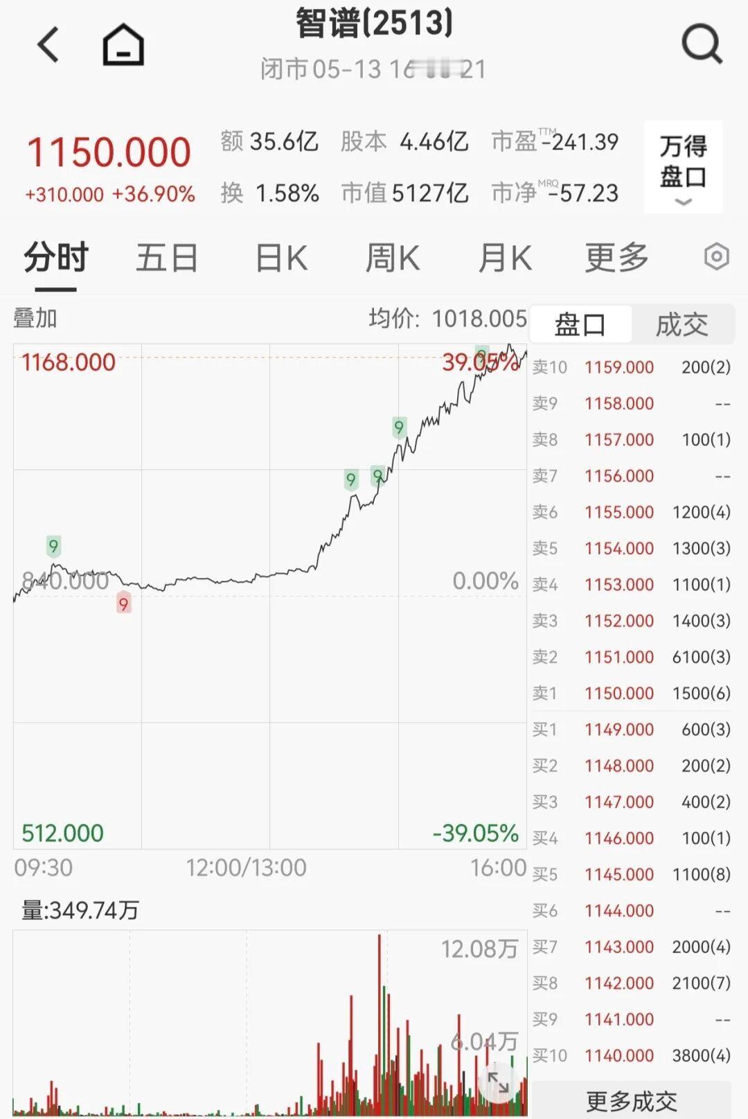 【AI概念股暴涨原因】5月13日，恒生指数涨0.15%，报26388.44点；恒