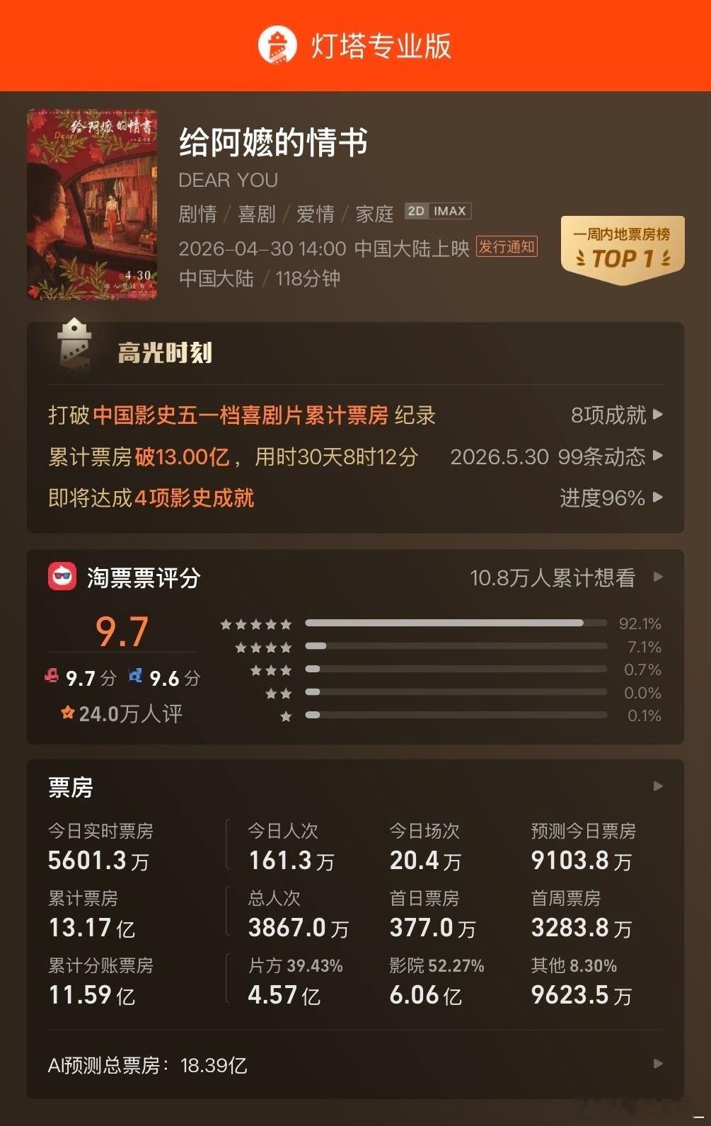 给阿嬷的情书票房破十三亿1400万成本→13亿票房！零流量、低排片，凭口碑逆袭成