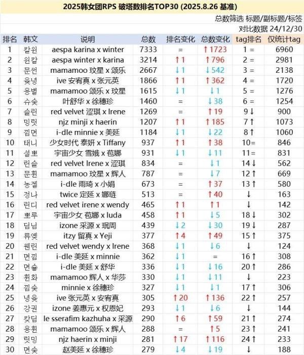2025破塔排名前2还是我们柚冬/冬柚啊！这是不是说明🇰🇷人还是很喜欢这两人
