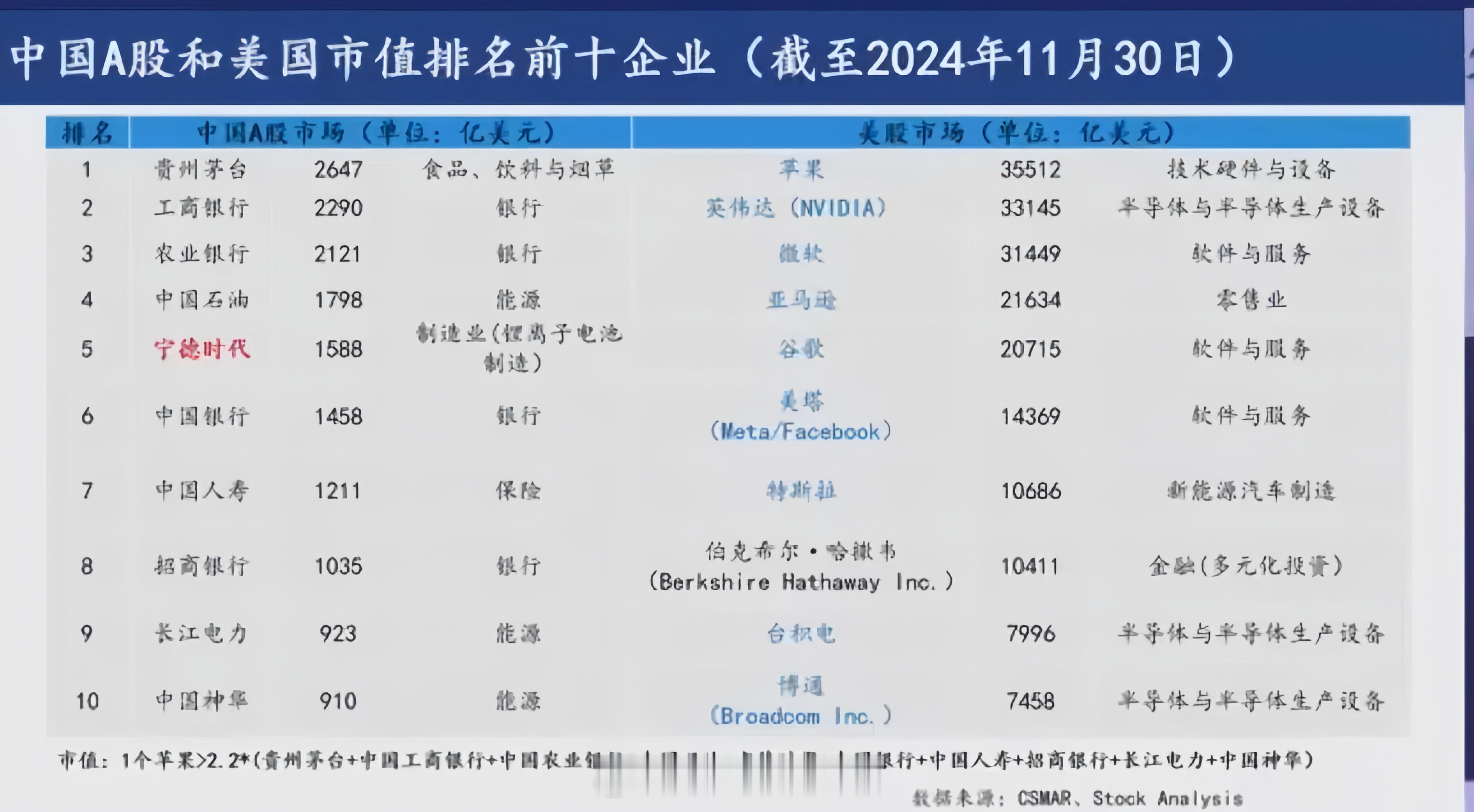 清华大学国家金融研究院院长：美国市值前十企业九家专注科技创新，可中国呢？酱香科技