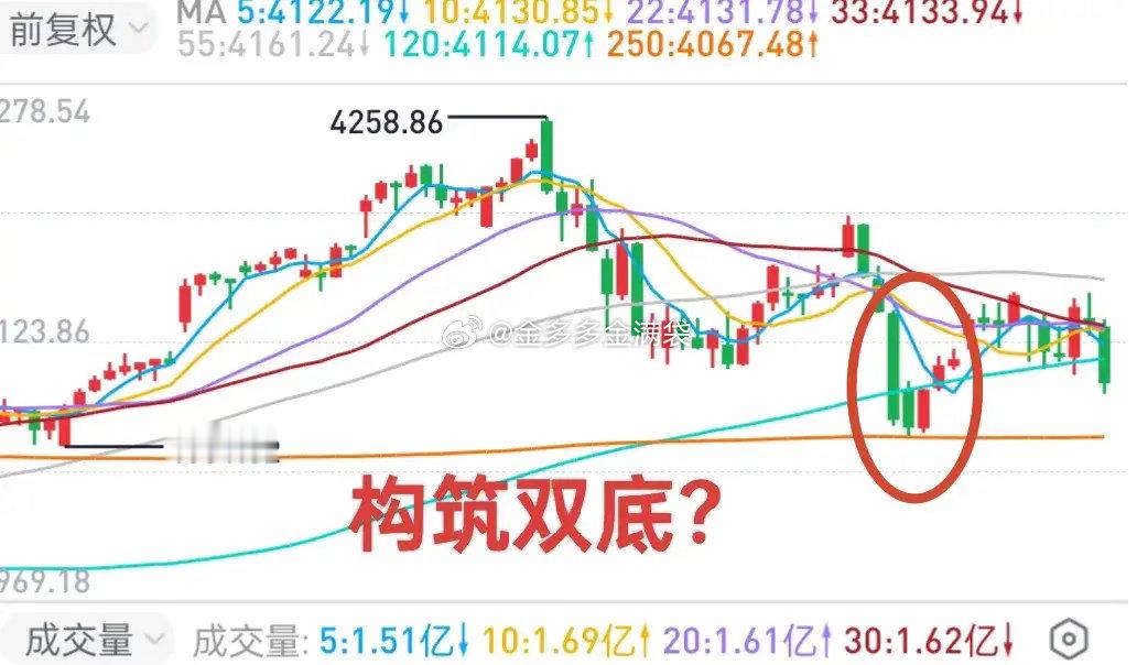 A股：科技板块将大盘拖入泥潭，是否会构筑双底？今日盘前讲过，因昨日尾盘一小时大盘