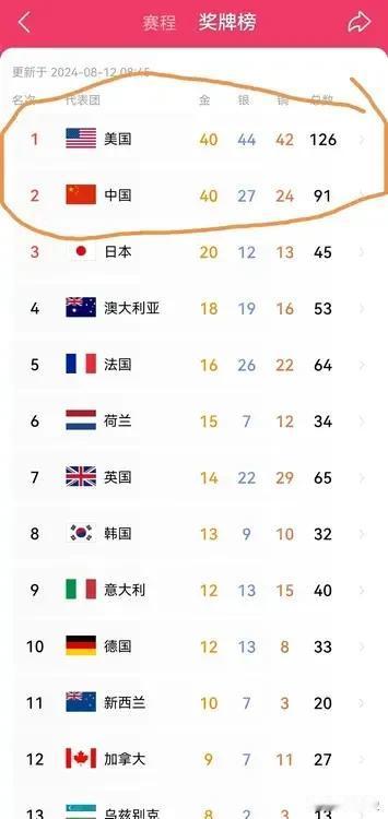 看图一，中国金牌数与美国金牌数持平。
看图二，中国实际金牌数超过美国。
看图三，