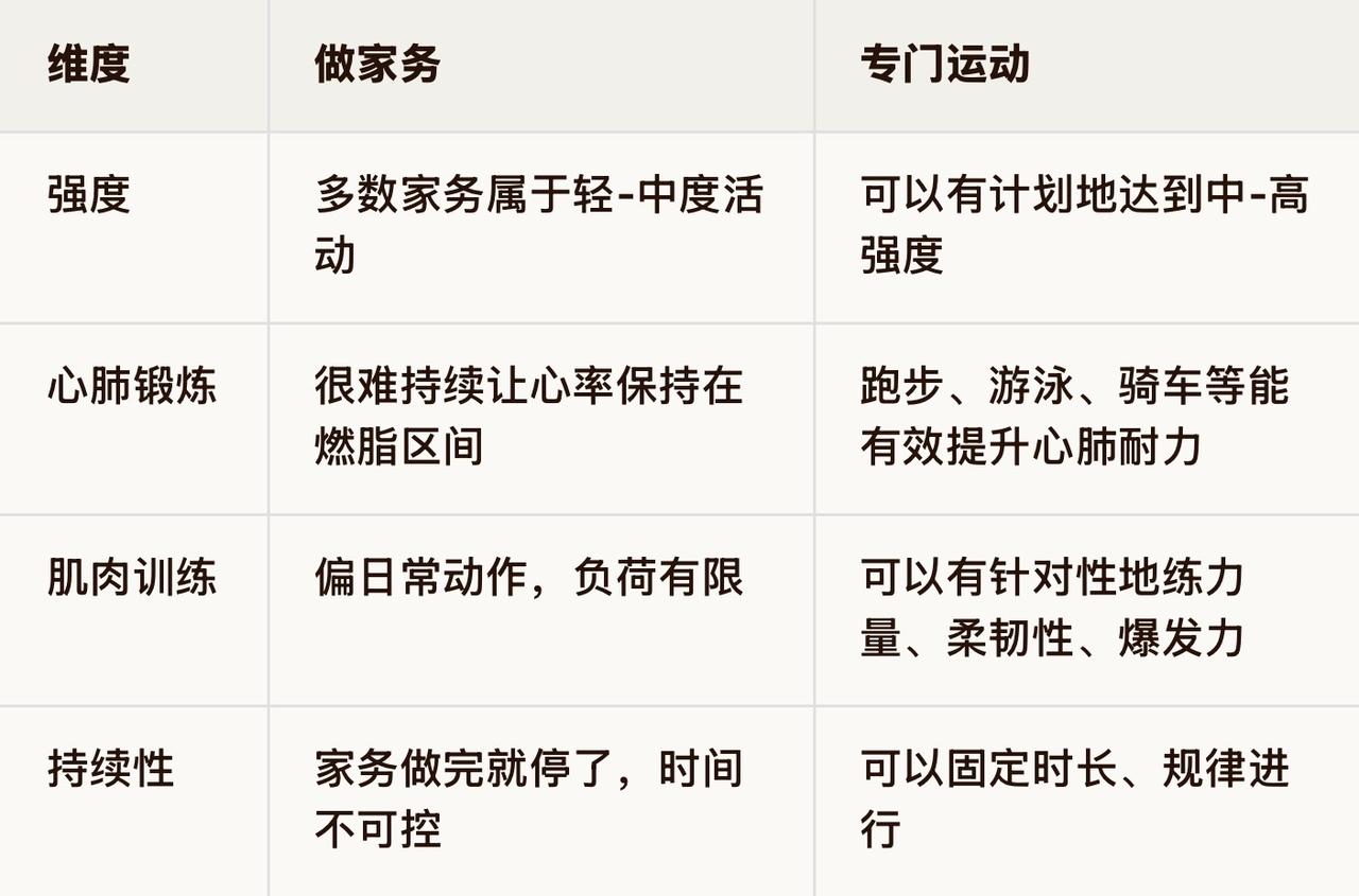 不能完全代替，但可以作为日常活动量的补充。 比如拖地30分钟大概消耗100-15