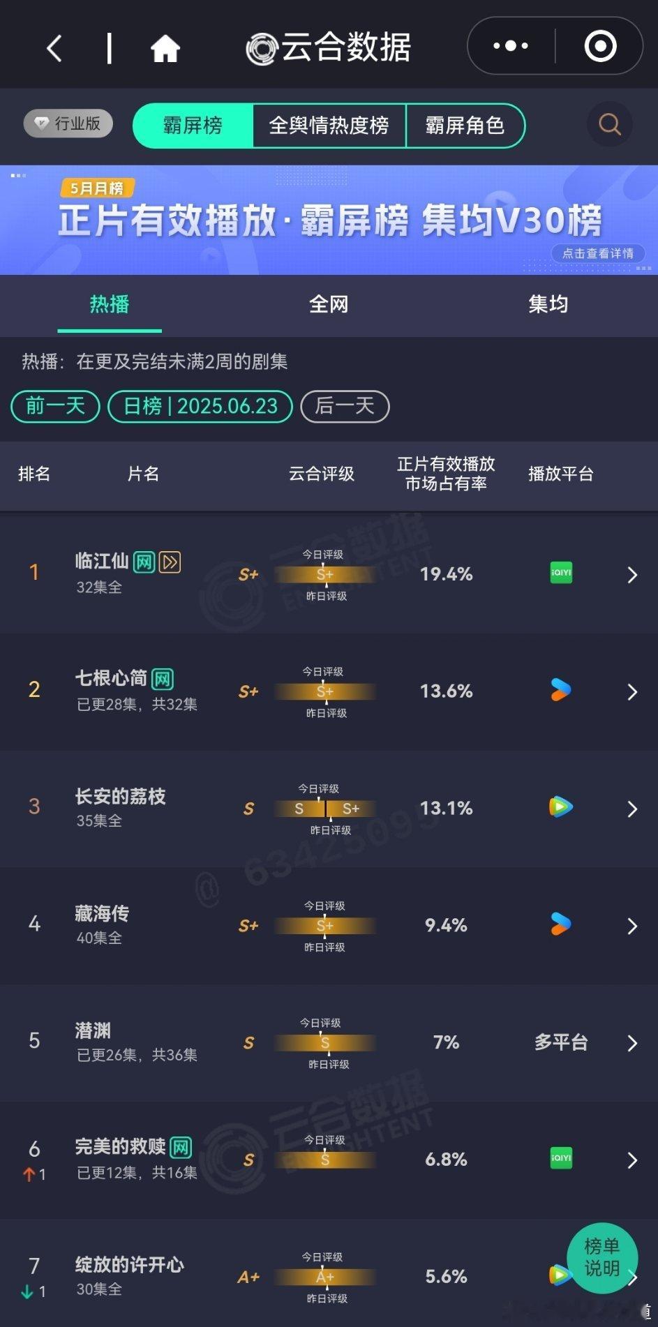 6月24日云合播放占比云合 [吃瓜][吃瓜]长安的荔枝都跌出S+了。焕羽评级A+