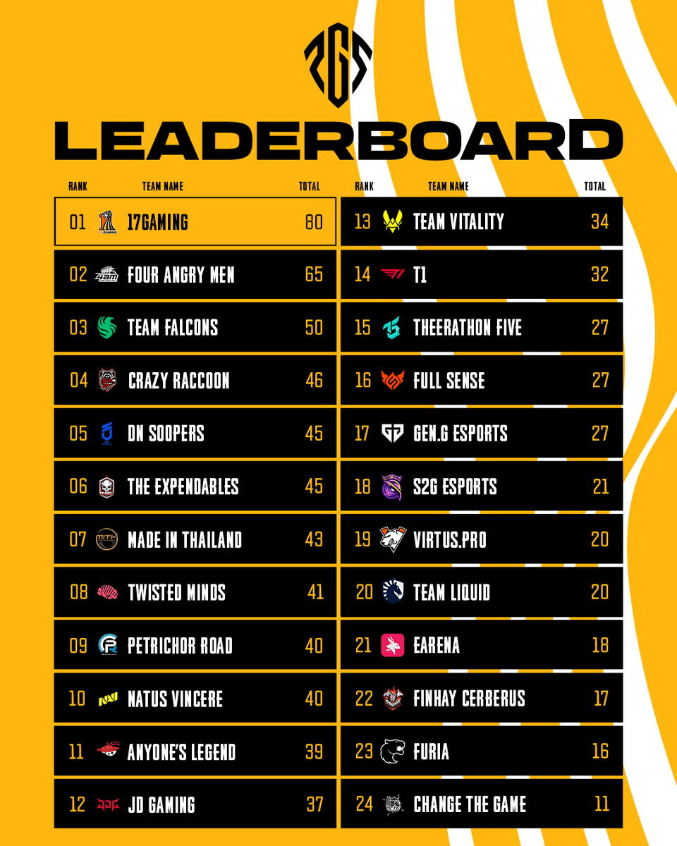 PGS1首日赛事收官：4AM豪取第一
