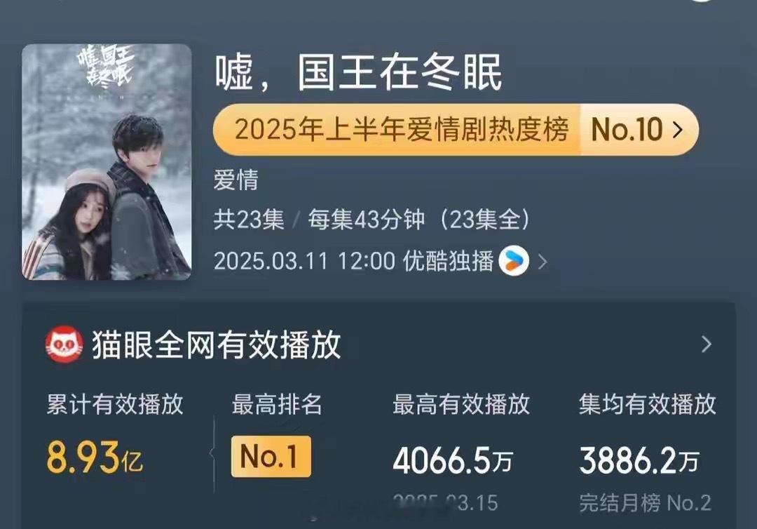 2025播放量最高的10部爱情剧！1《难哄》15.67亿主演：白敬亭，章若楠2《