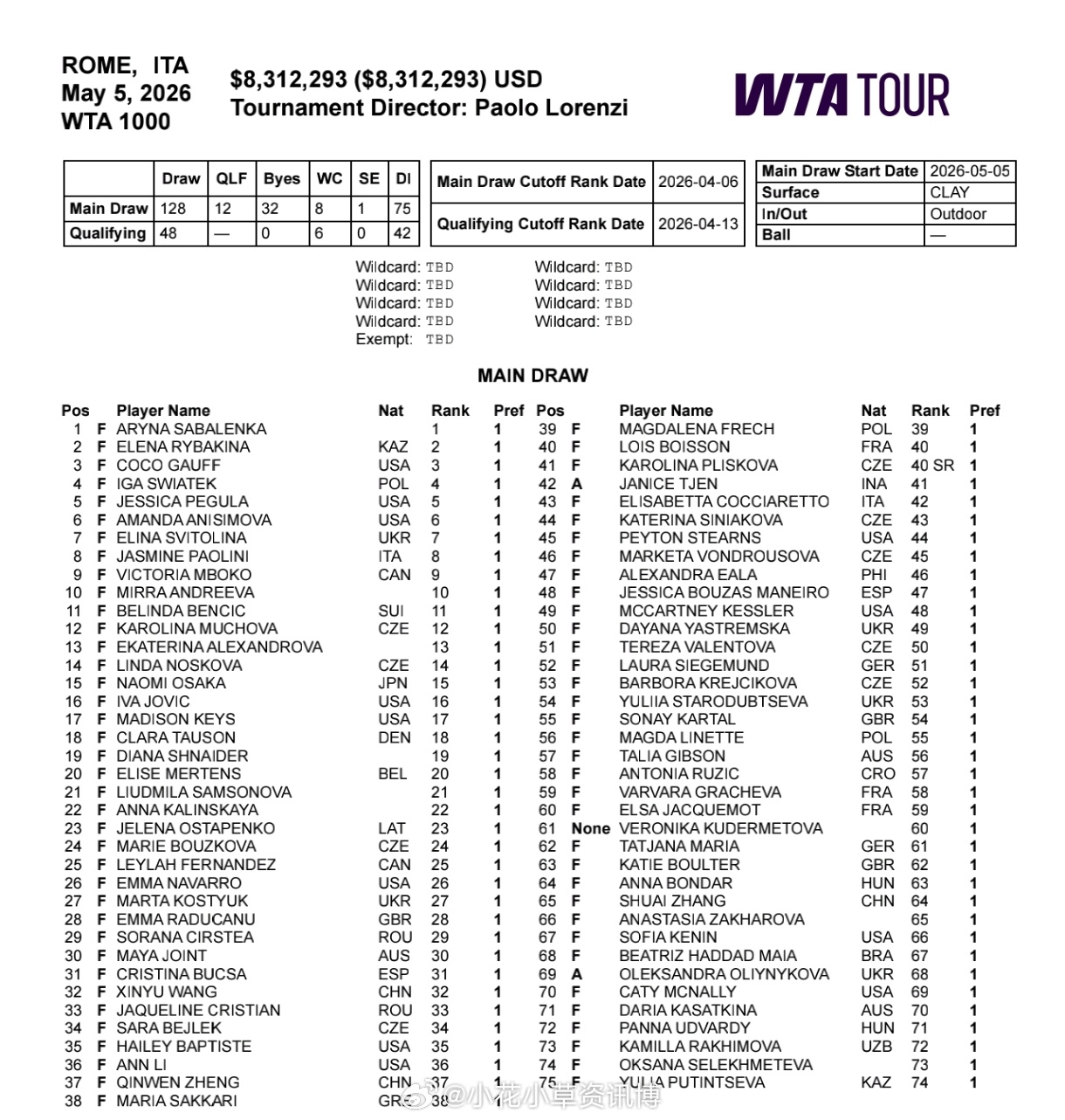 小花小草资讯 【罗马WTA1000】正赛名单王欣瑜🇨🇳、郑钦文🇨🇳、张帅