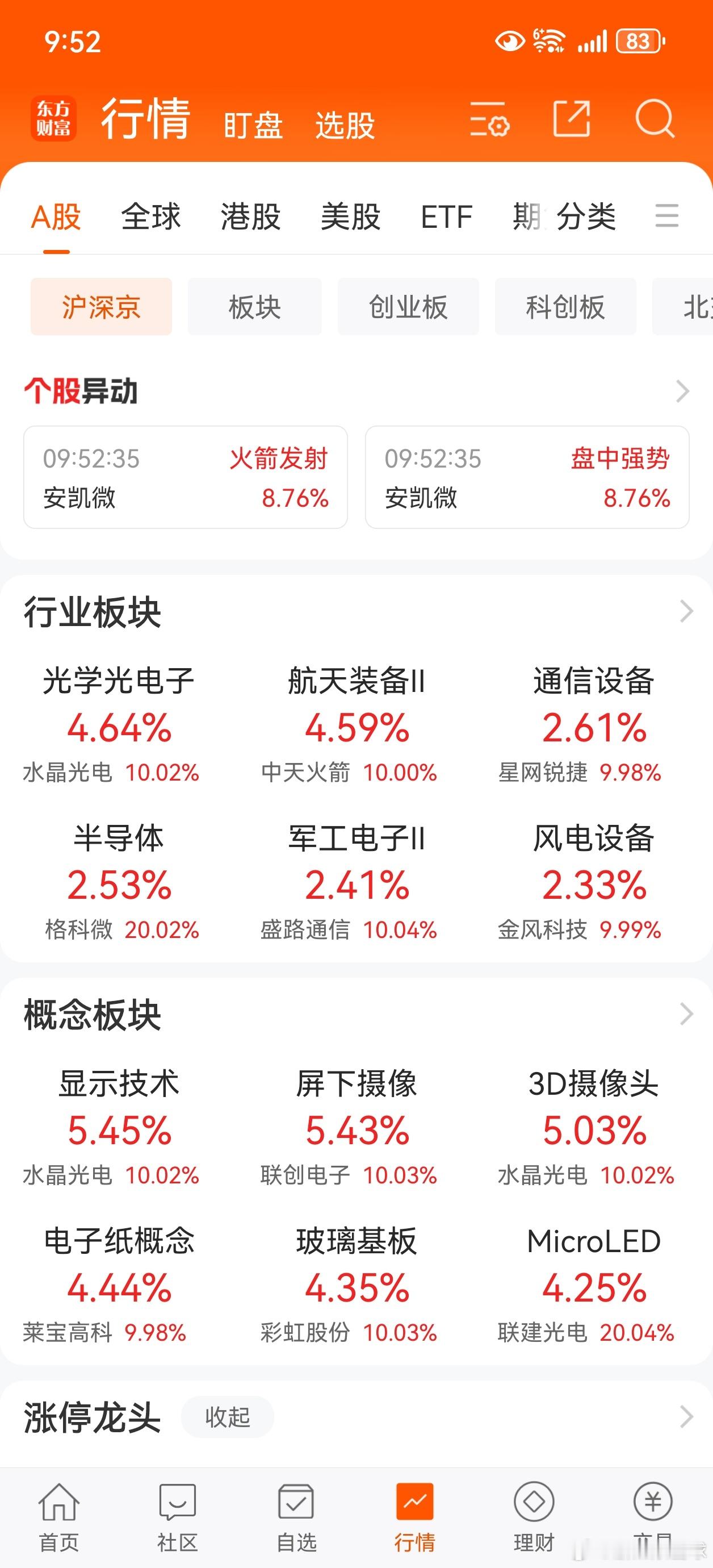 光学光电子，涨幅第一名。 