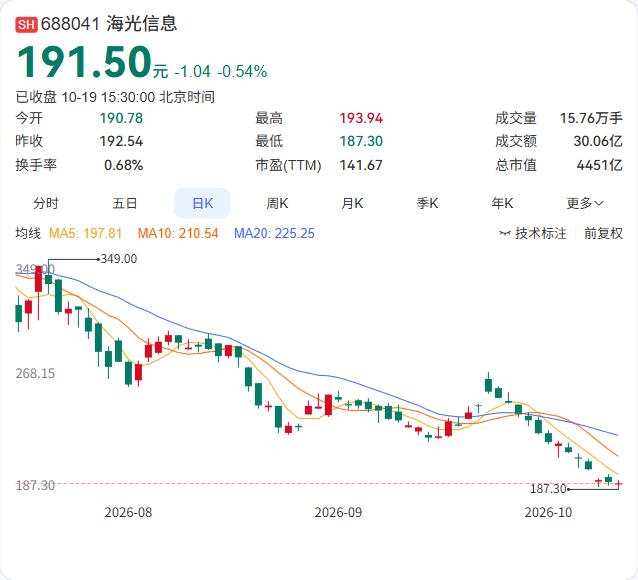 海光信息的三季报，营收和利润都保持了高增长。

第三季度单季，营收58.56亿元