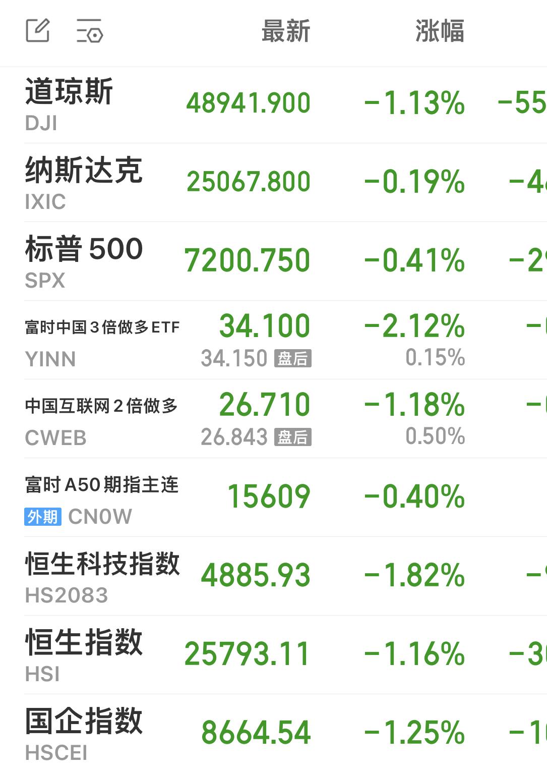 中午打开自选股，发现一片绿油油的（看下图）。

为什么呢？

拍一拍脑门，才想起