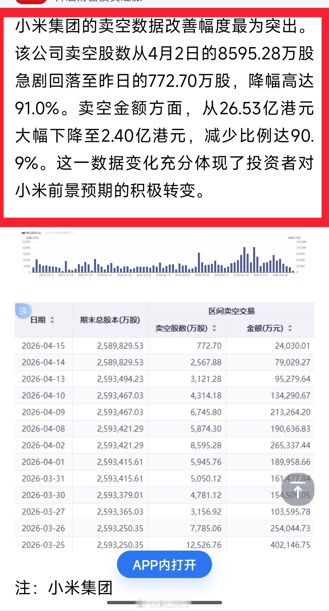 看看最近一个月卖空小米集团的数据，空头史诗级大撤退？皮蛋黄瓜汤