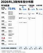 L3架构逐渐走进更多车型，背后是谁在提供支撑？
华为乾崑智驾 
＃L3架构车型 