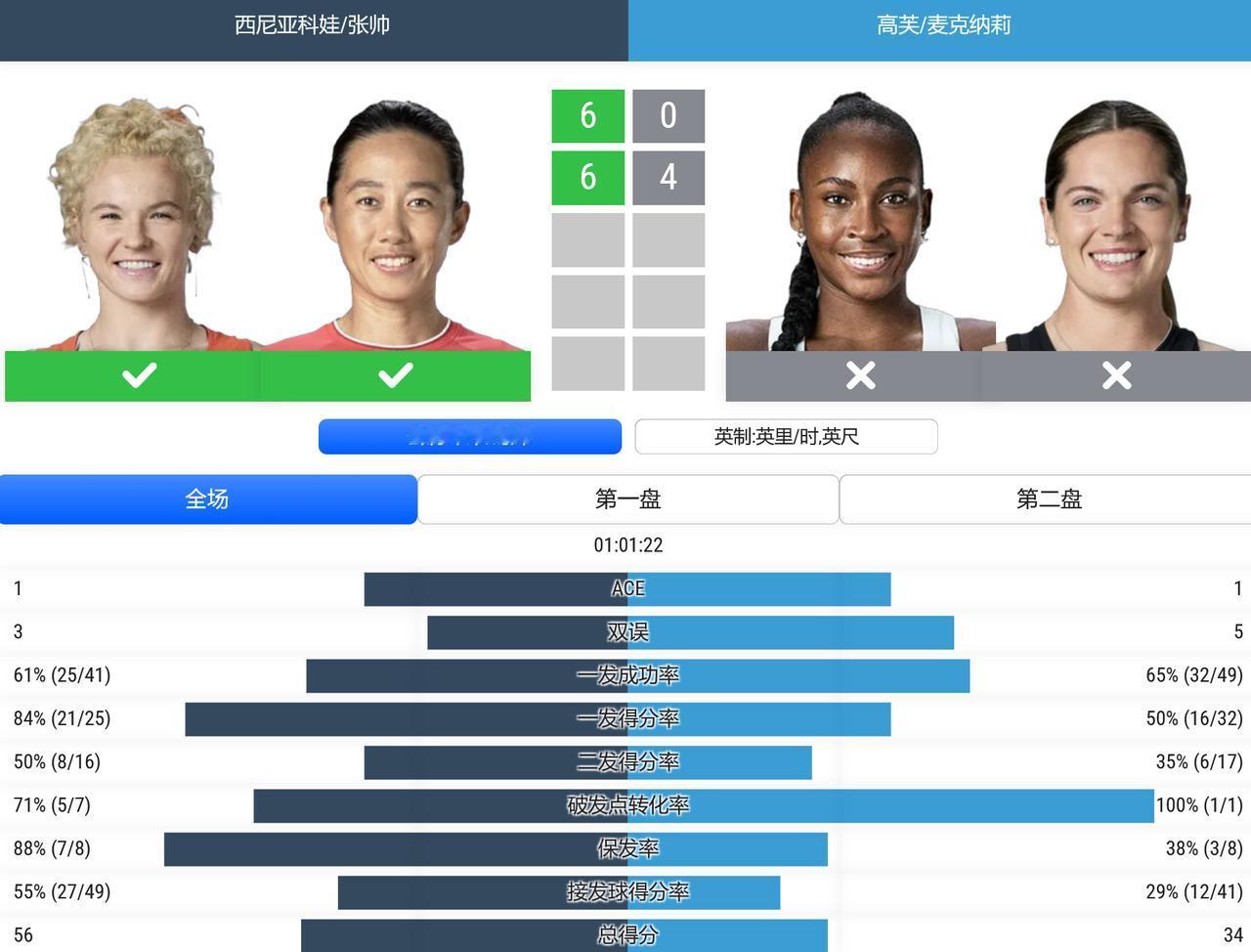WTA1000赛多伦多站，女双第二轮，张帅/西尼亚科娃6-0，6-4击败高芙/麦