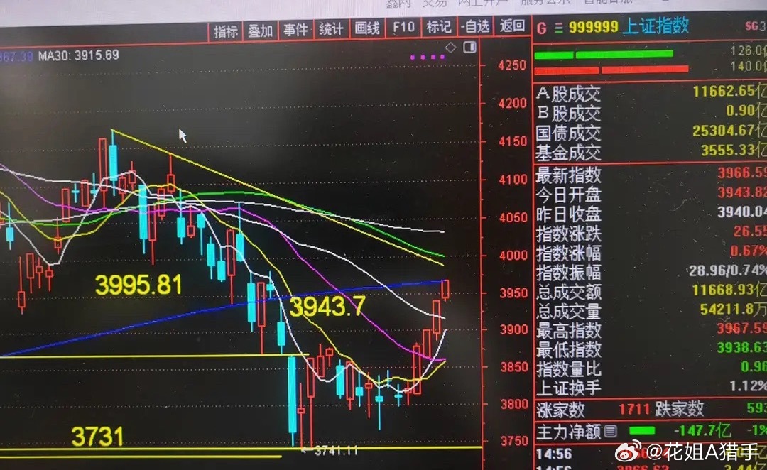 周一收评: 冲高回落再升，收在全日高点，贴近又未冲破年线，明日3995能过吗？大
