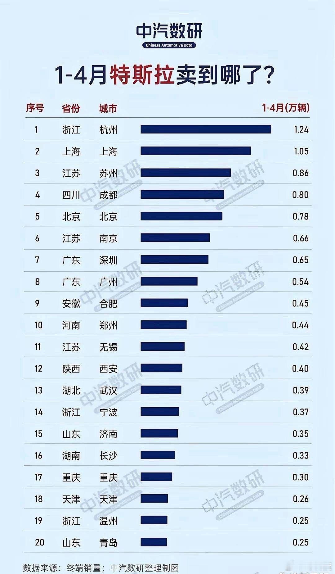 4月特斯拉在国内卖了16万辆车，单是杭州就买走了1.24万辆，高居全国第一，居然