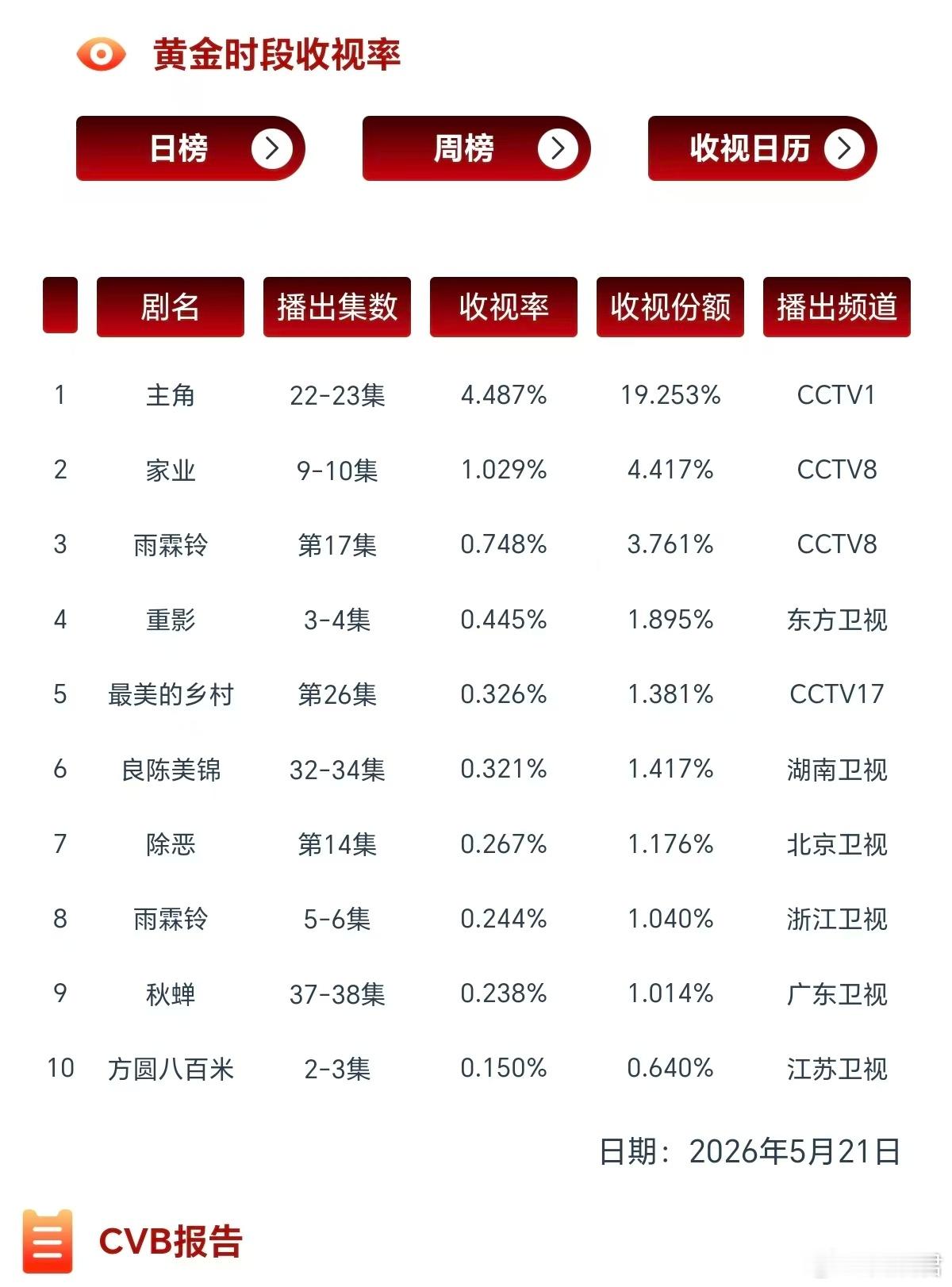 主角全网登顶主角这个作品真心不错啊，不管是内容还是演技都很抗打，果然好的作品经得